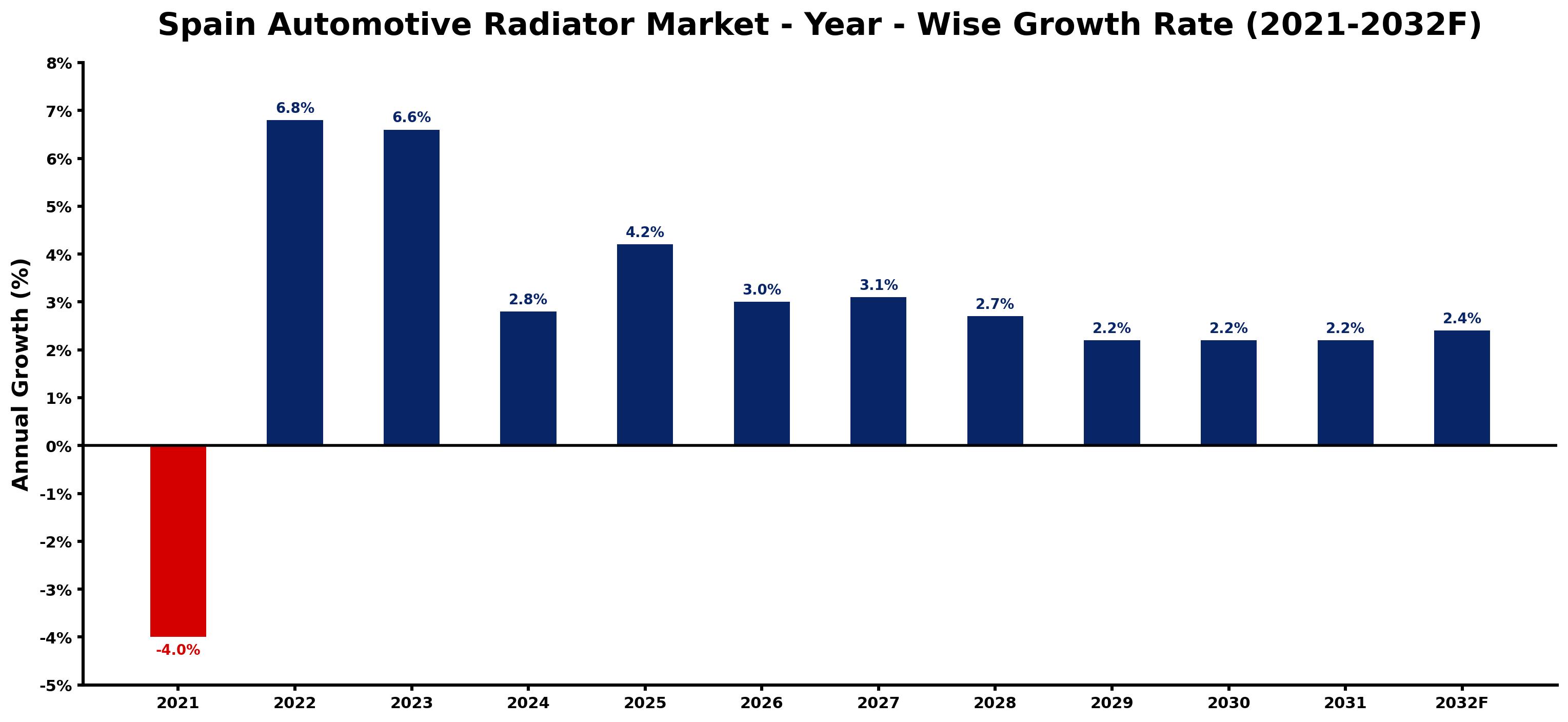 Spain Automotive Radiator Market Year-wise Growth Rate and Key Drivers
