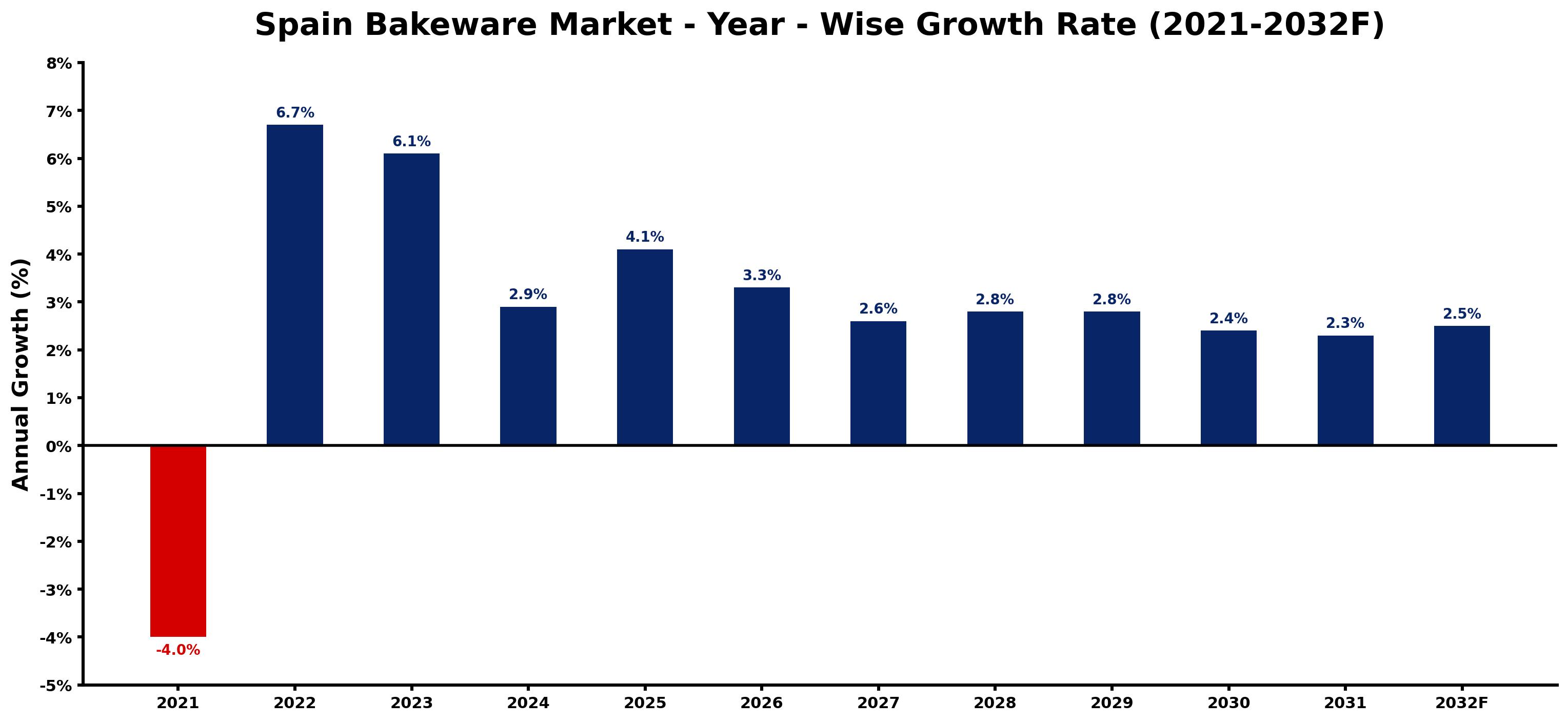Spain Bakeware Market Year-wise Growth Rate and Key Drivers