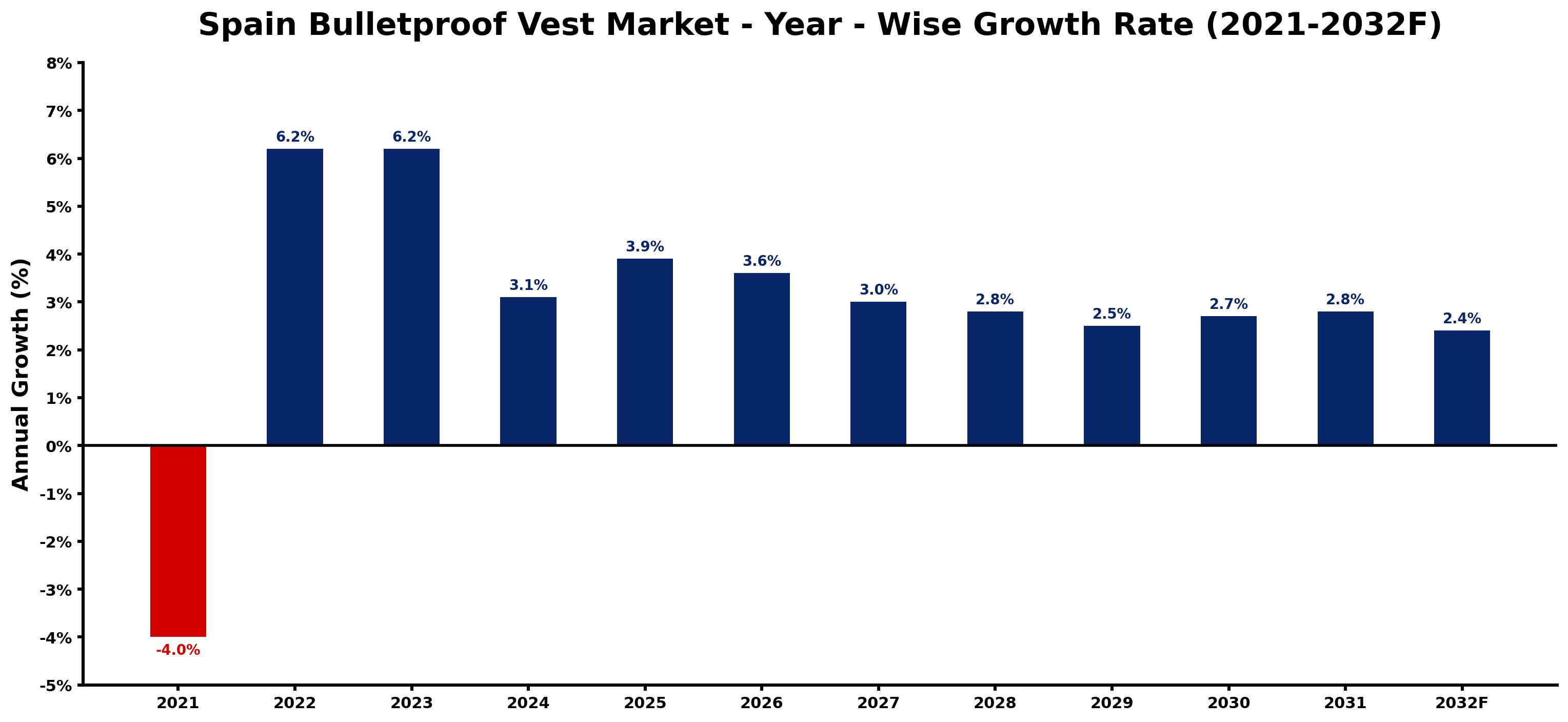 Spain Bulletproof Vest Market Year-wise Growth Rate and Key Drivers