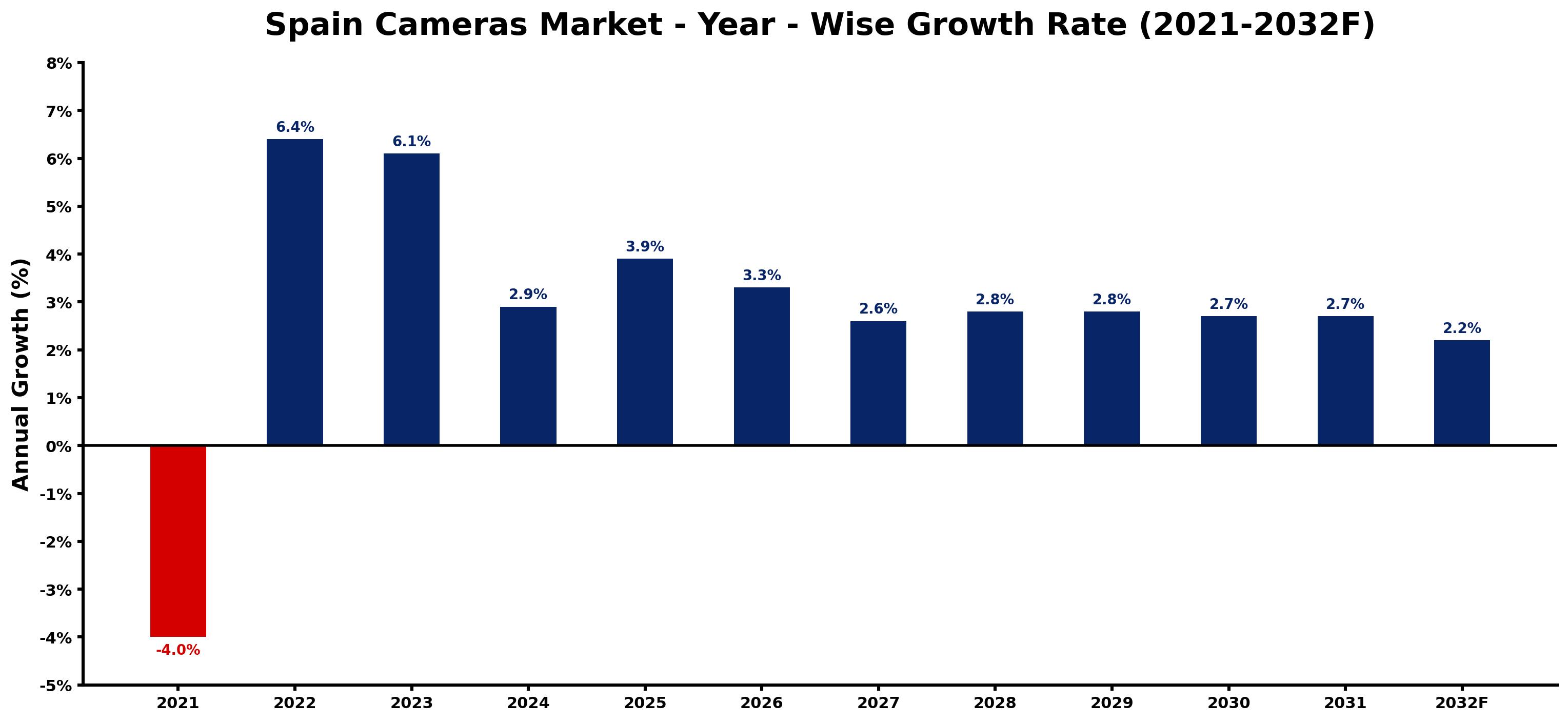 Spain Cameras Market Year-wise Growth Rate and Key Drivers