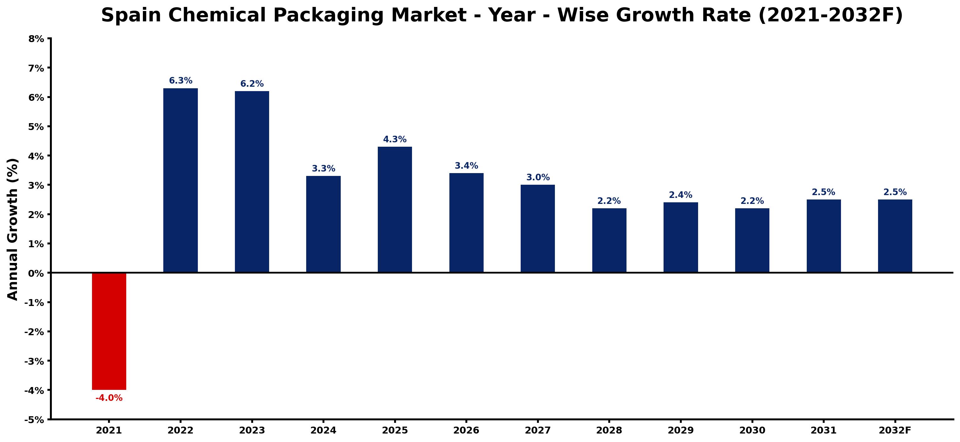 Spain Chemical Packaging Market Year-wise Growth Rate and Key Drivers