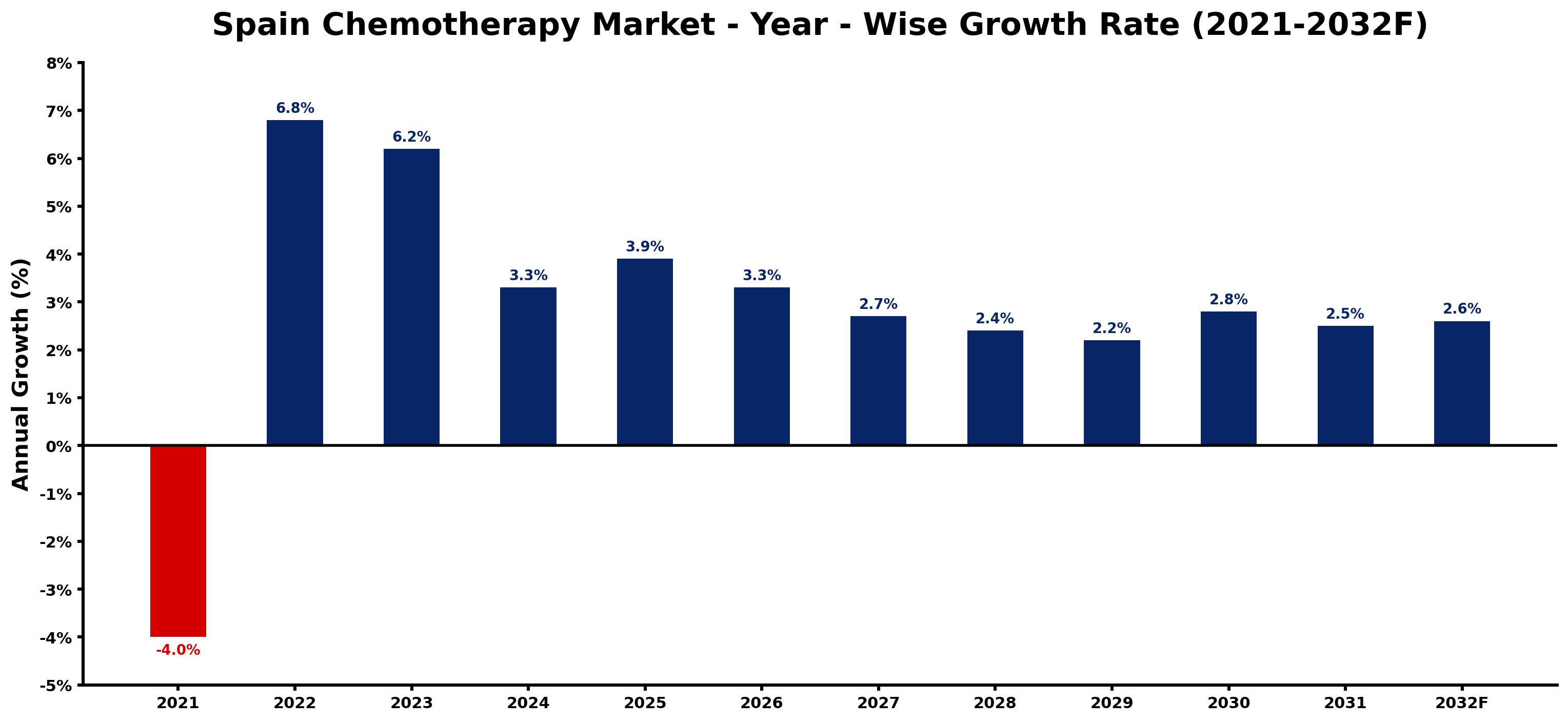Spain Chemotherapy Market Year-wise Growth Rate and Key Drivers