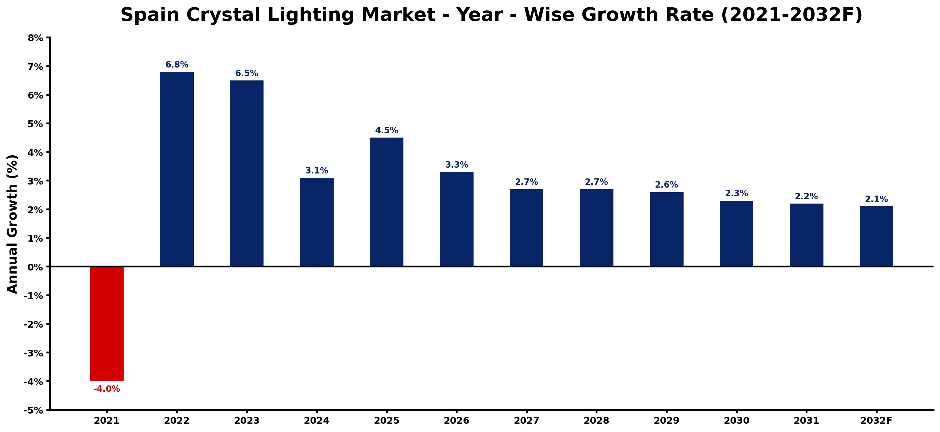 Spain Crystal Lighting Market Year-wise Growth Rate and Key Drivers