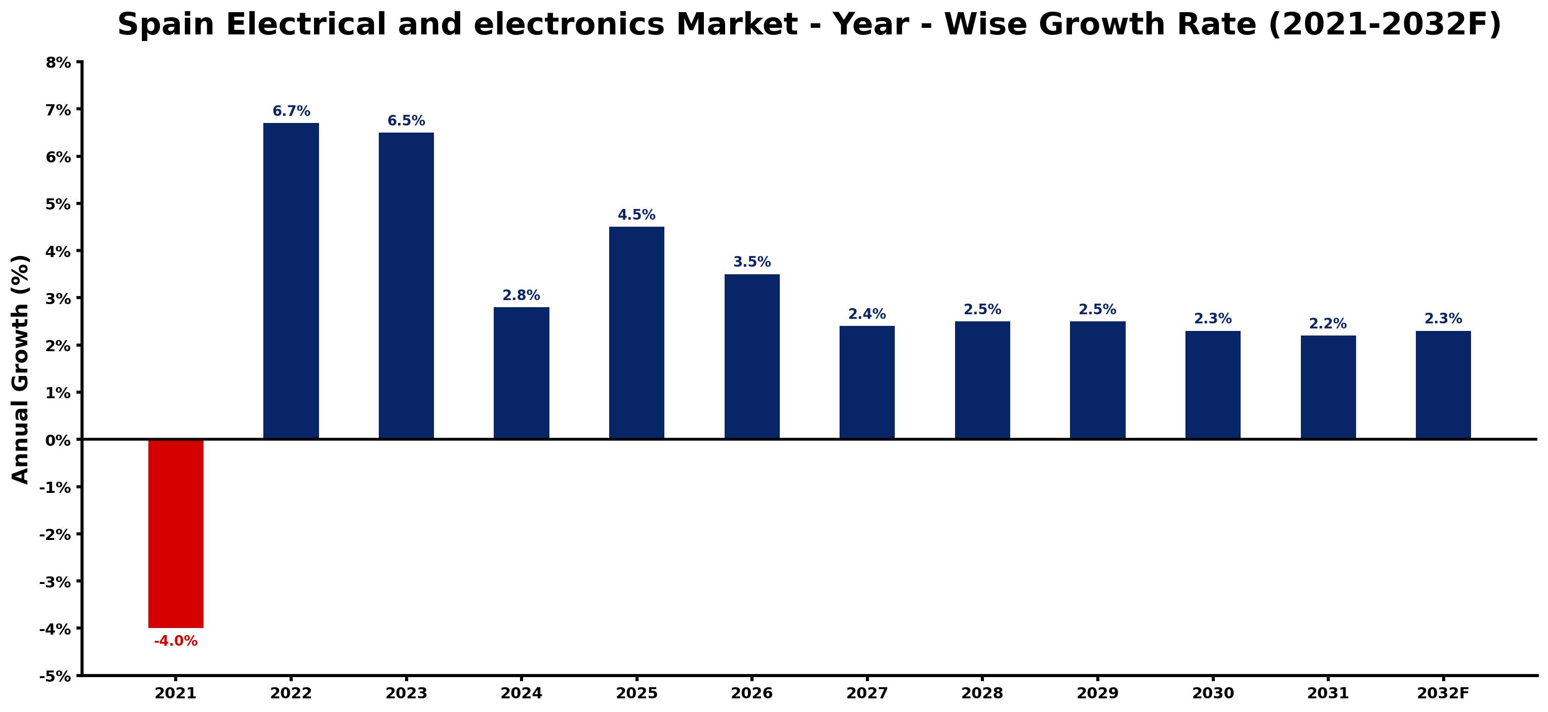 Spain Electrical and electronics Market Year-wise Growth Rate and Key Drivers