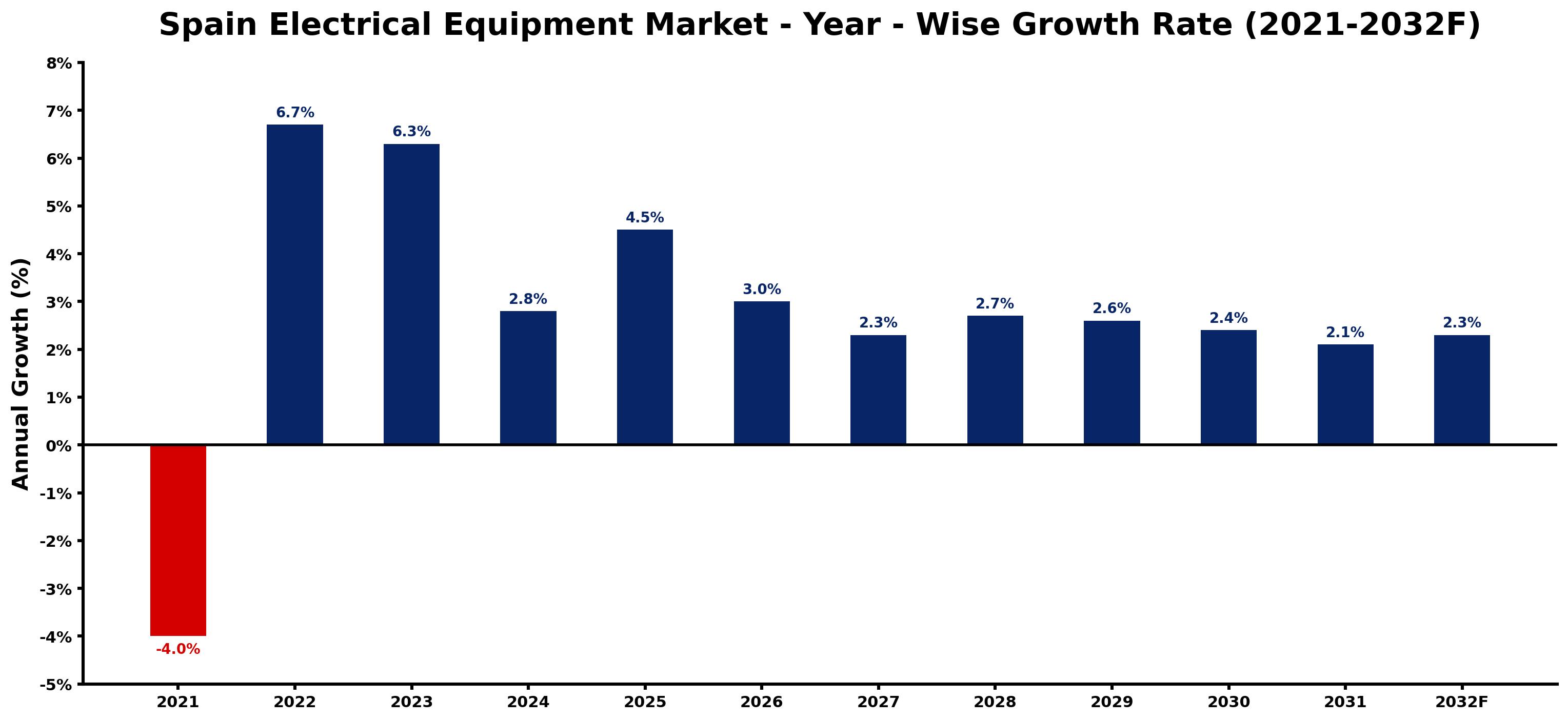 Spain Electrical Equipment Market Year-wise Growth Rate and Key Drivers