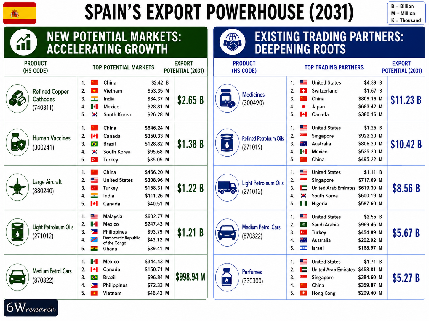 Spain Export Powerhouse (2031)