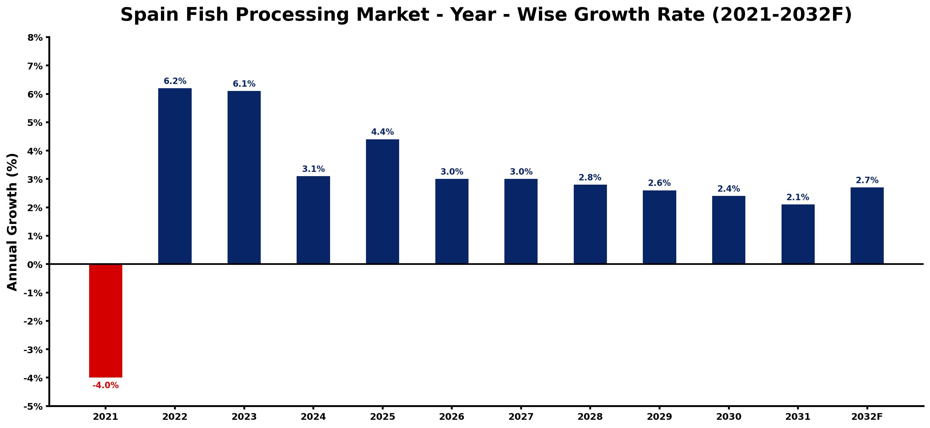 Spain Fish Processing Market Year-wise Growth Rate and Key Drivers