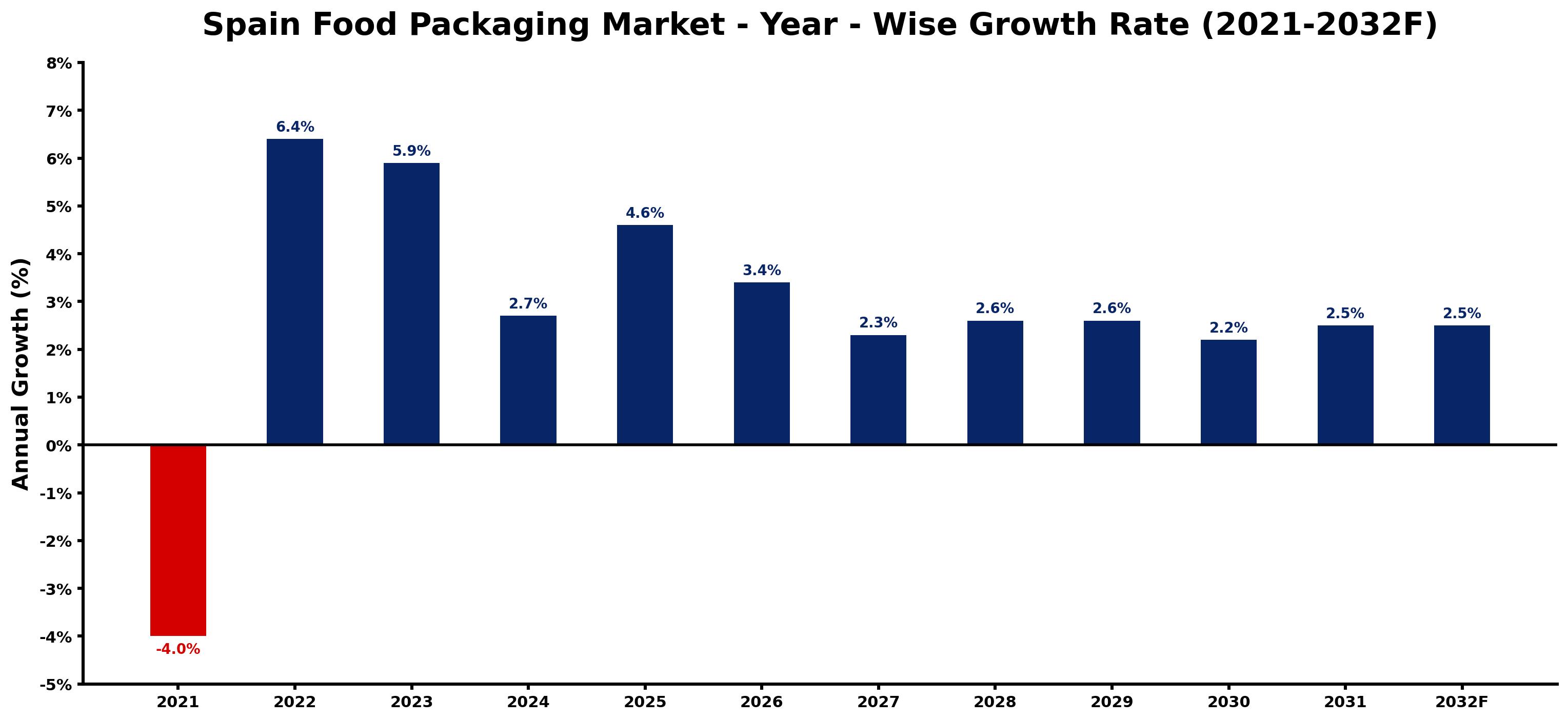 Spain Food Packaging Market Year-wise Growth Rate and Key Drivers