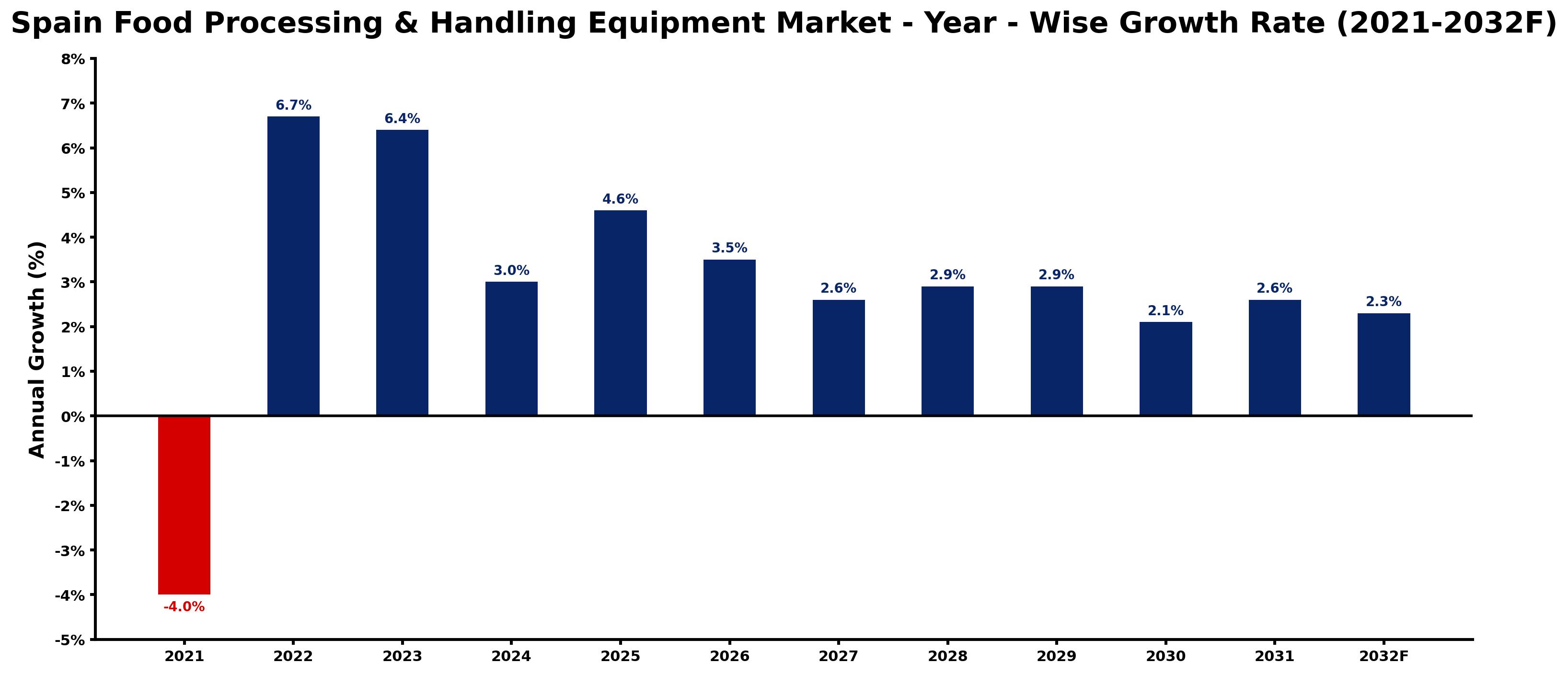 Spain Food Processing & Handling Equipment Market Year-wise Growth Rate and Key Drivers