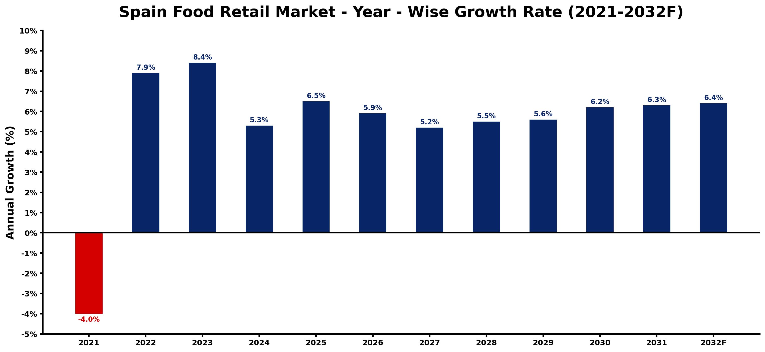 Spain Food Retail Market Year-wise Growth Rate and Key Drivers