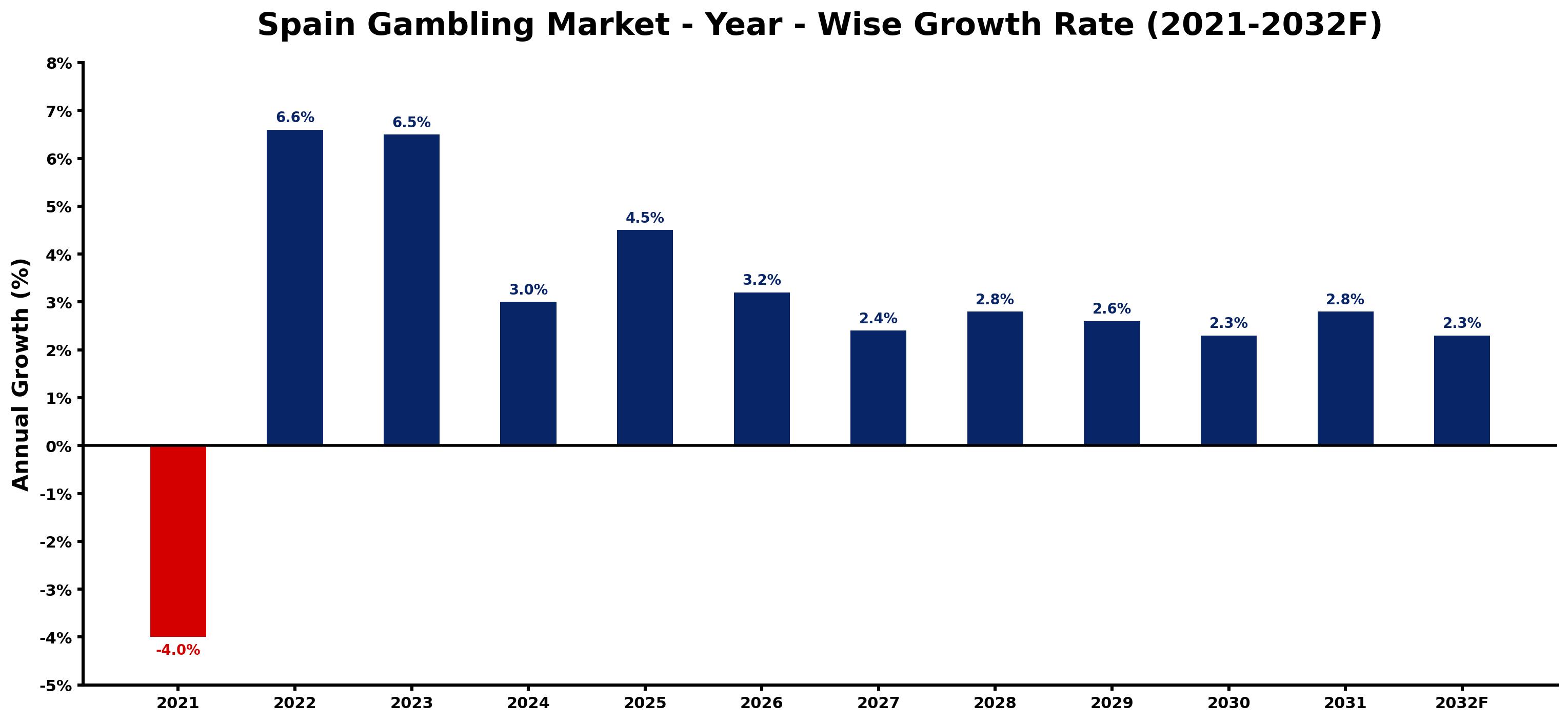 Spain Gambling Market Year-wise Growth Rate and Key Drivers