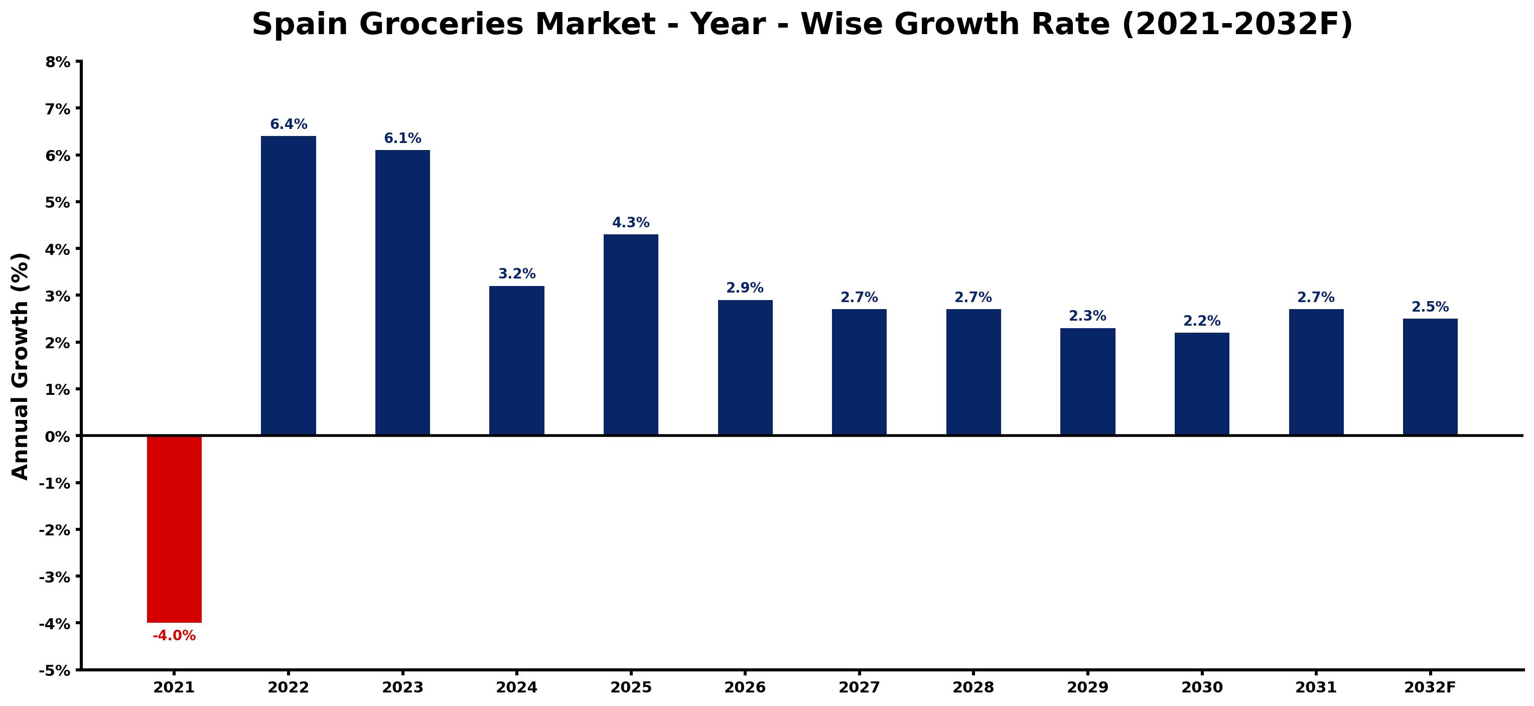 Spain Groceries Market Year-wise Growth Rate and Key Drivers
