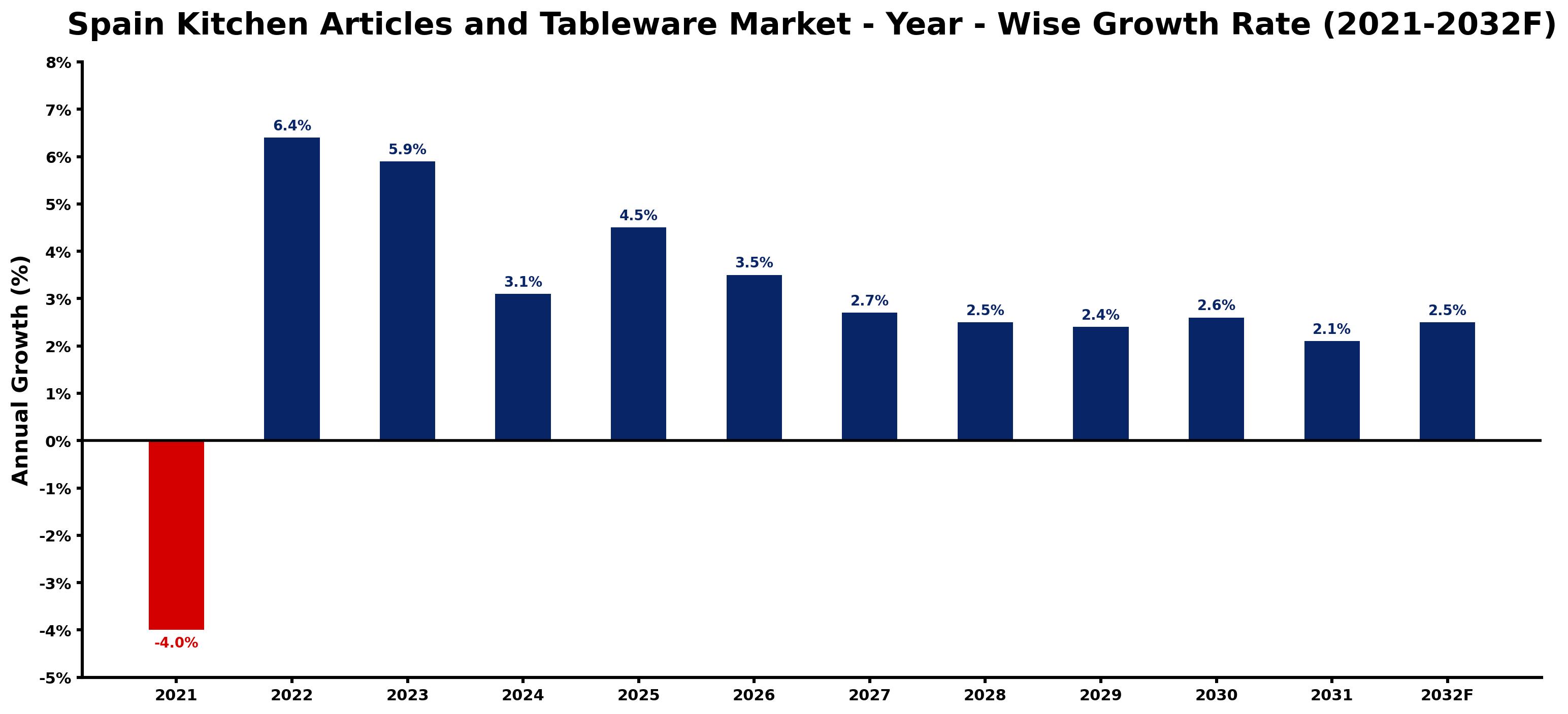 Spain Kitchen Articles and Tableware Market Year-wise Growth Rate and Key Drivers