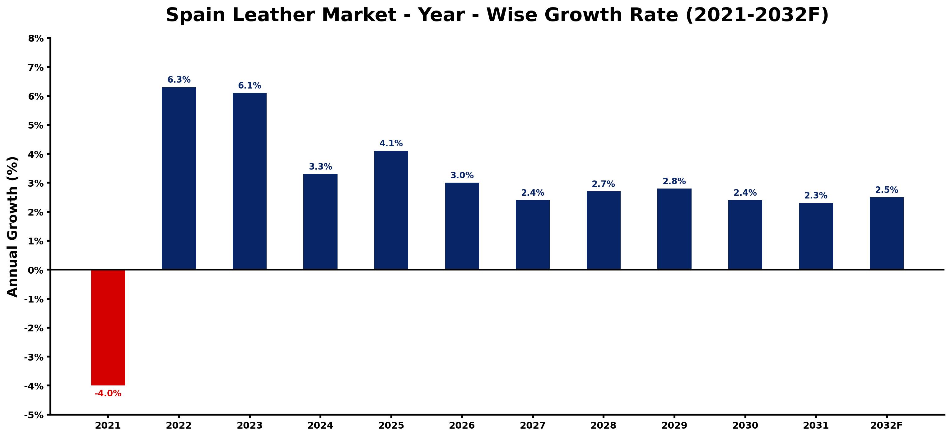 Spain Leather Market Year-wise Growth Rate and Key Drivers