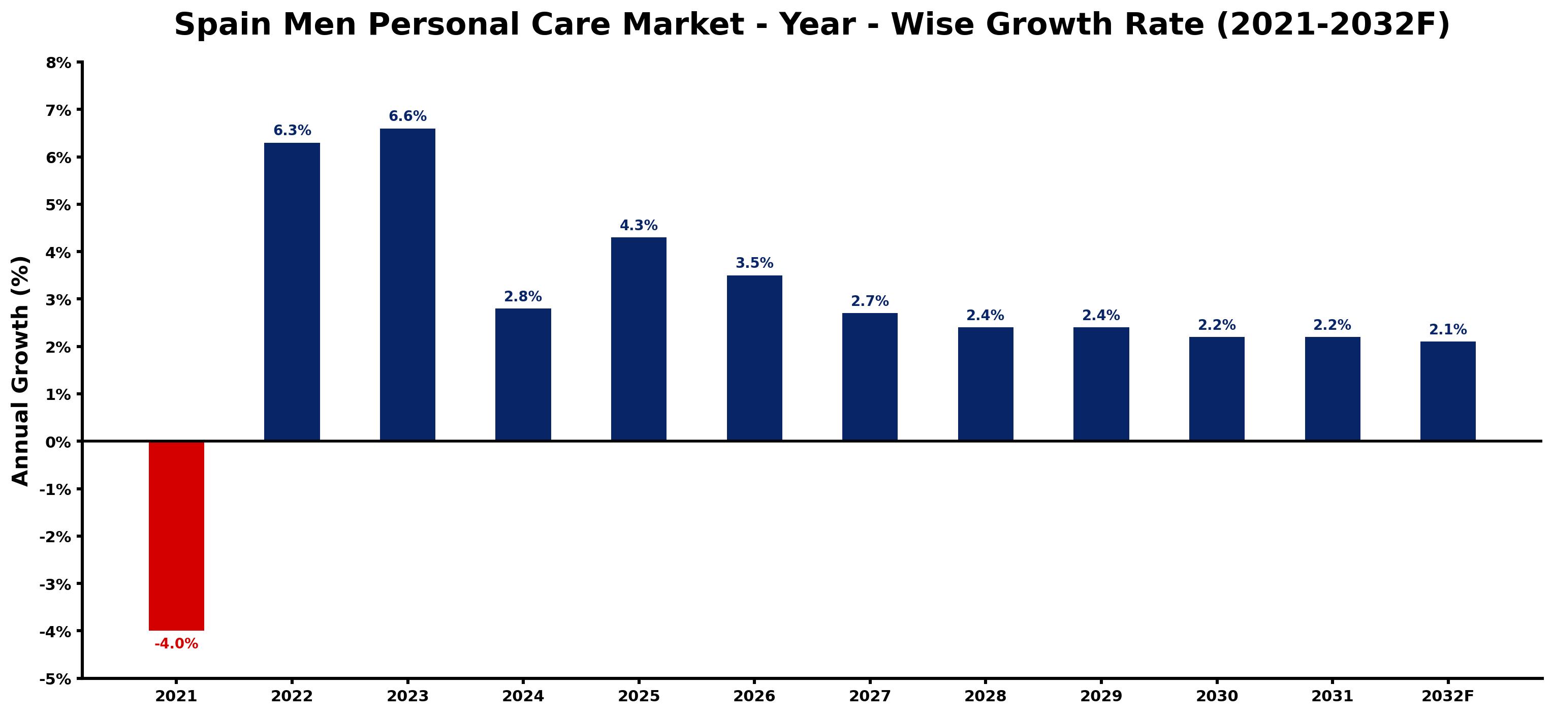 Spain Men Personal Care Market Year-wise Growth Rate and Key Drivers