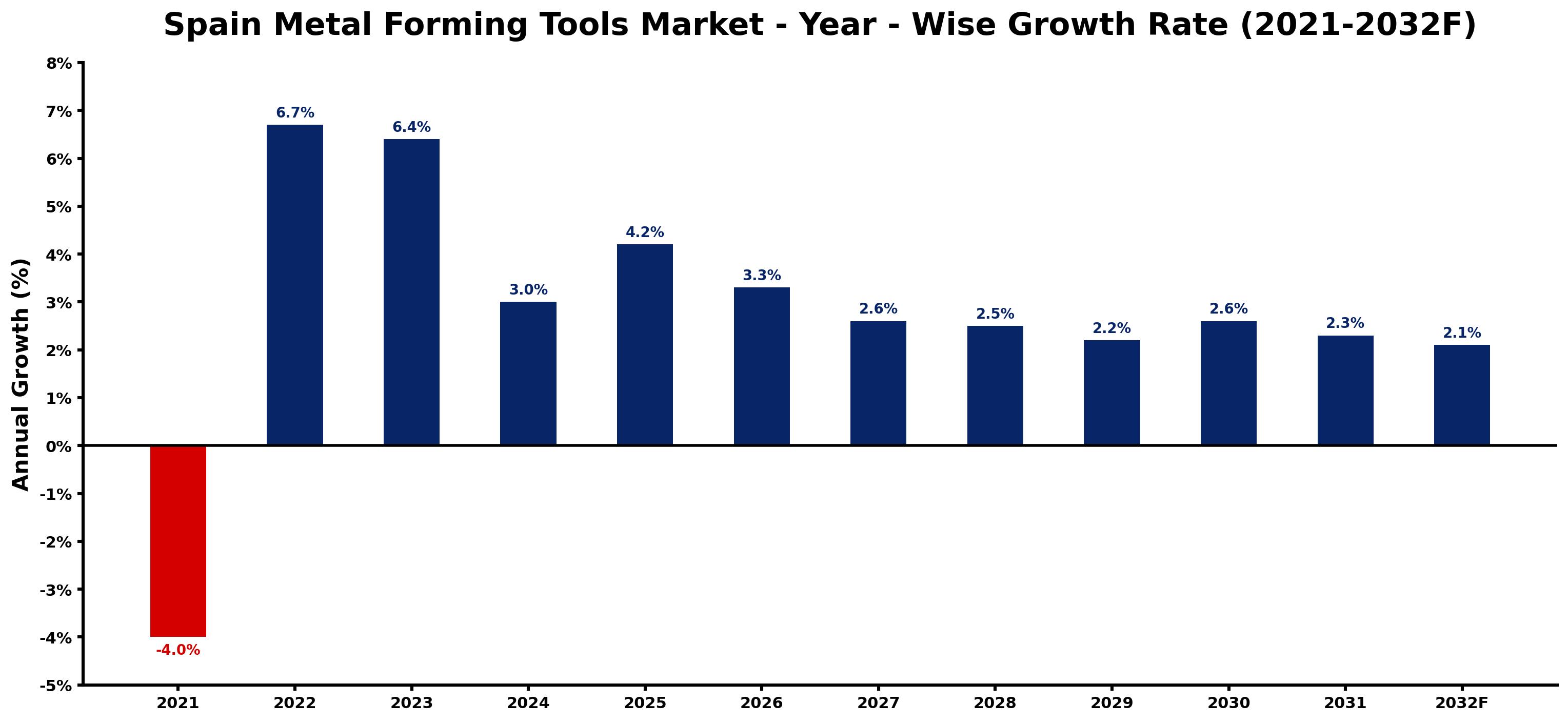 Spain Metal Forming Tools Market Year-wise Growth Rate and Key Drivers