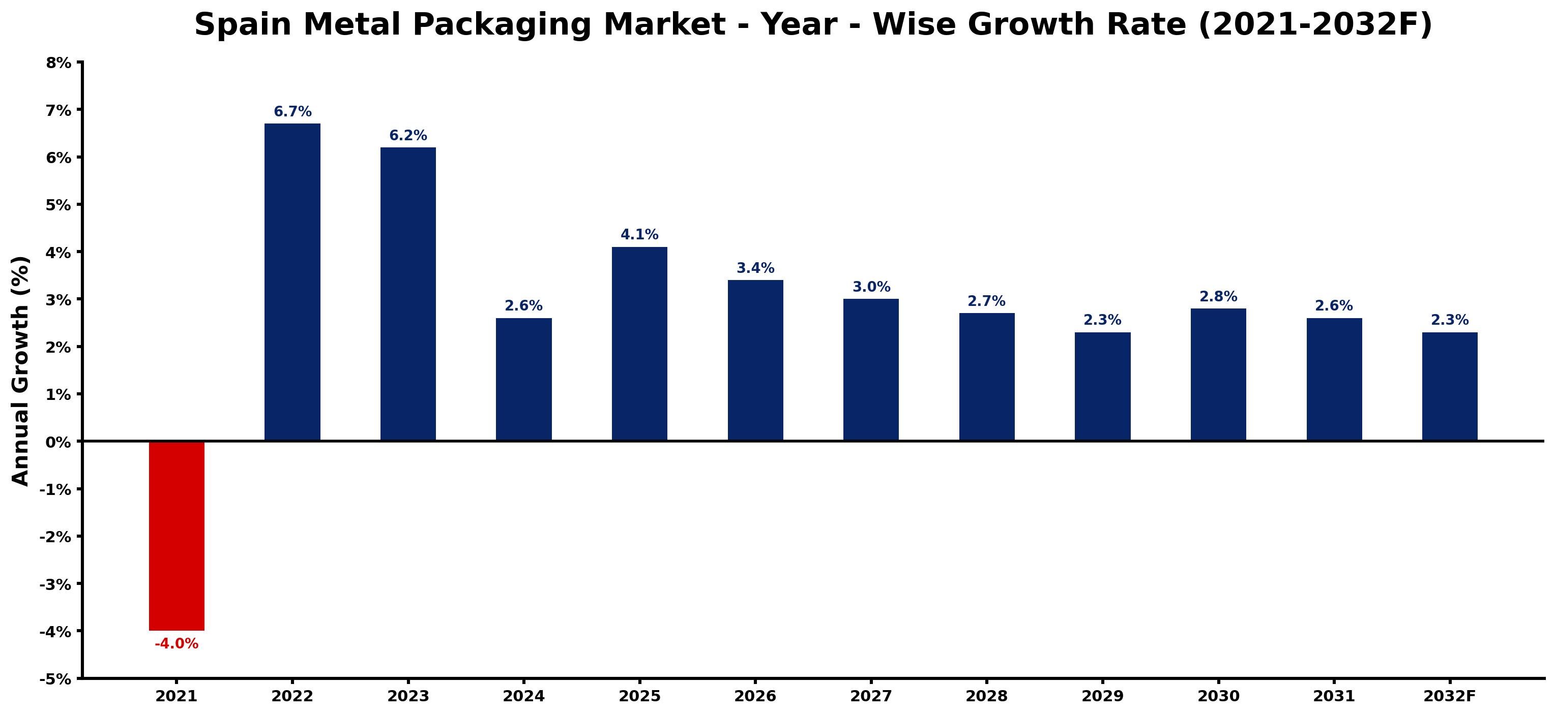 Spain Metal Packaging Market Year-wise Growth Rate and Key Drivers