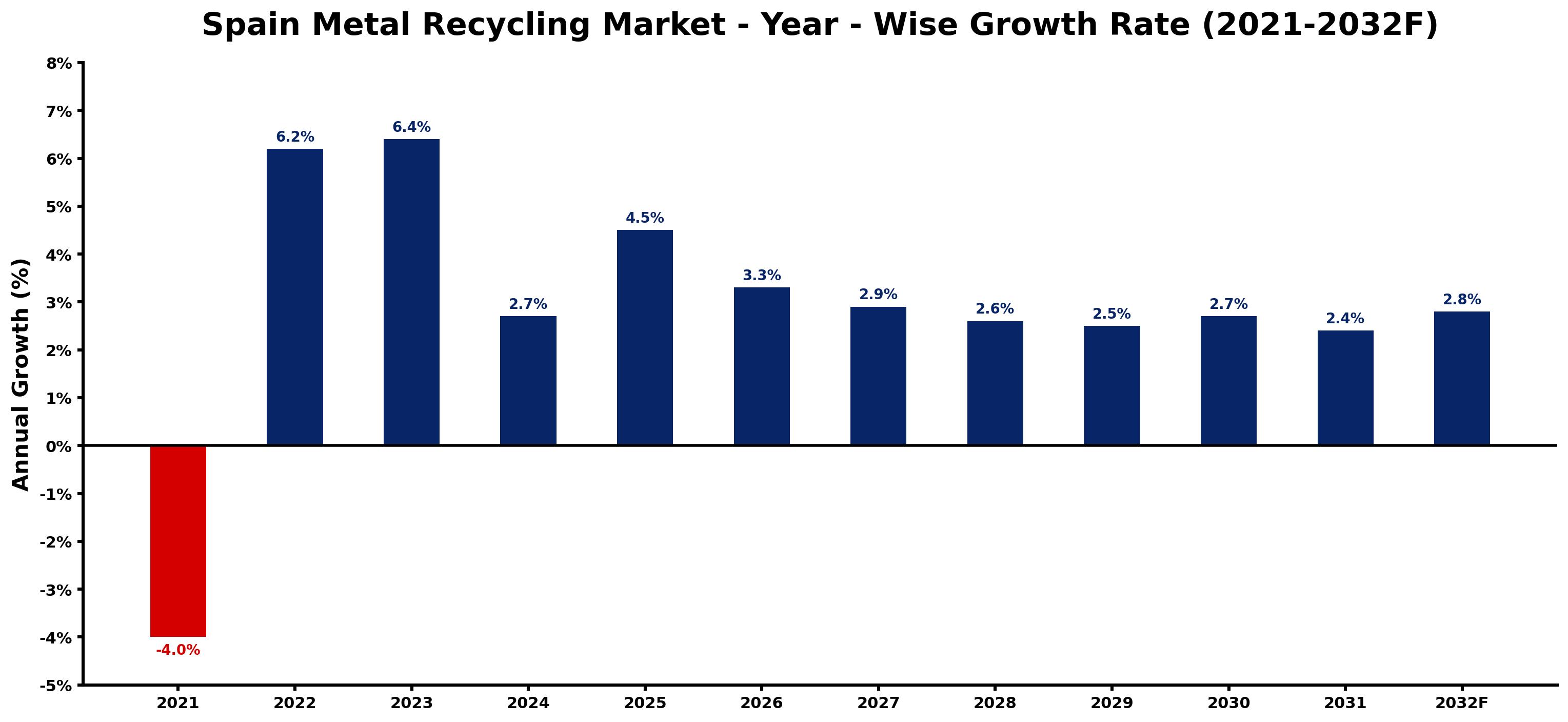 Spain Metal Recycling Market Year-wise Growth Rate and Key Drivers