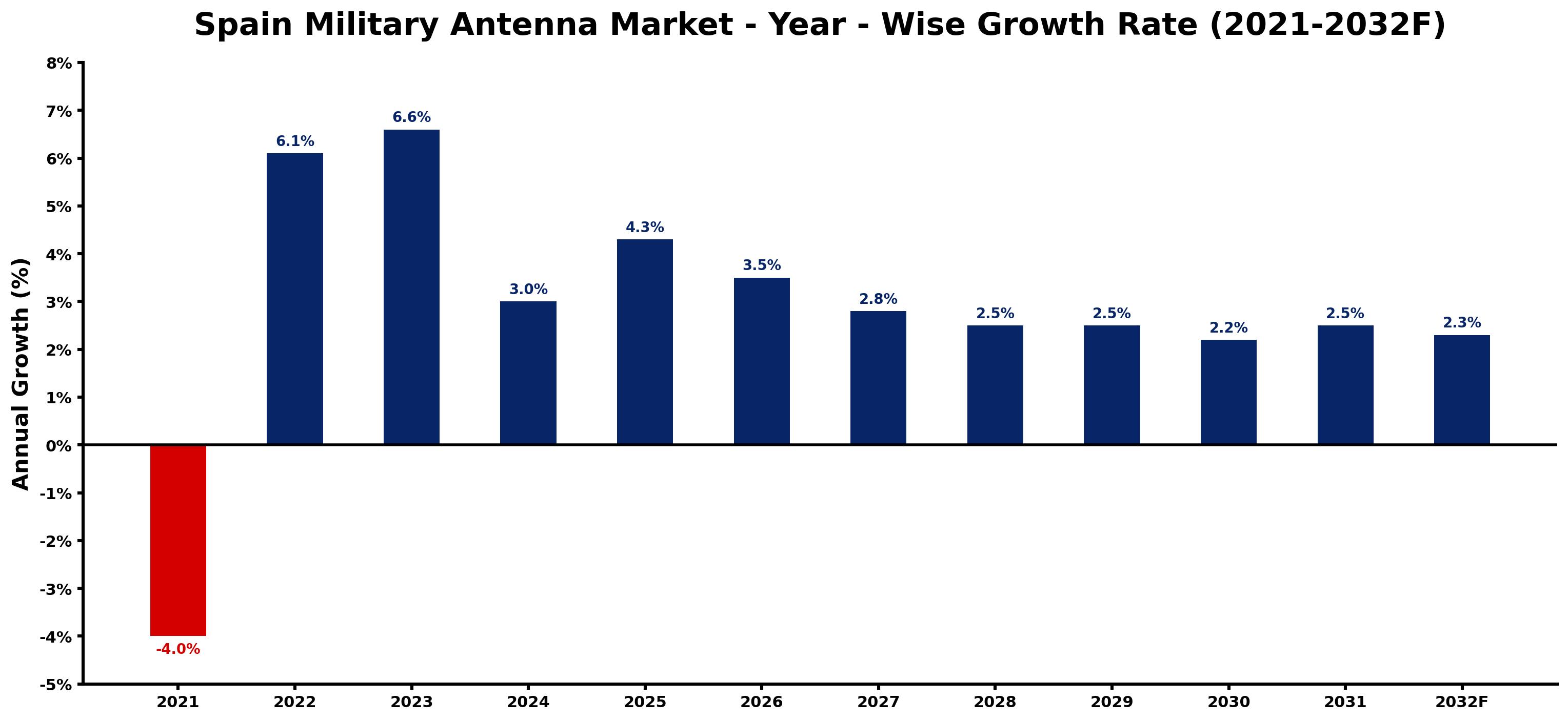 Spain Military Antenna Market Year-wise Growth Rate and Key Drivers