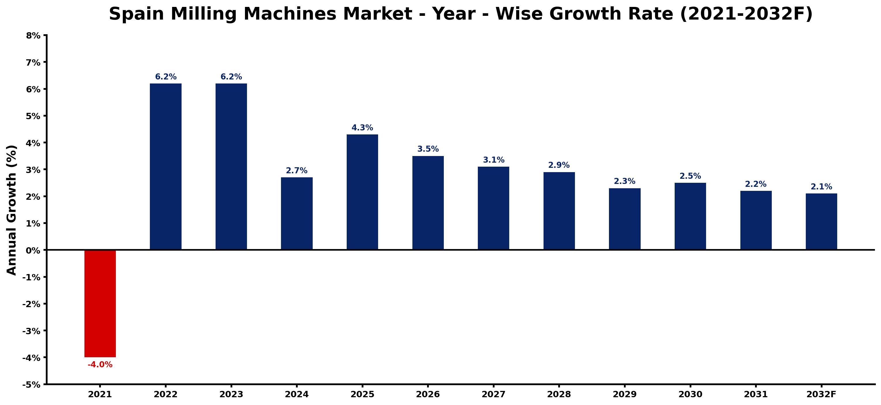Spain Milling Machines Market Year-wise Growth Rate and Key Drivers