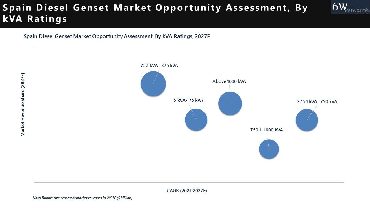 Spain Diesel Genset Market