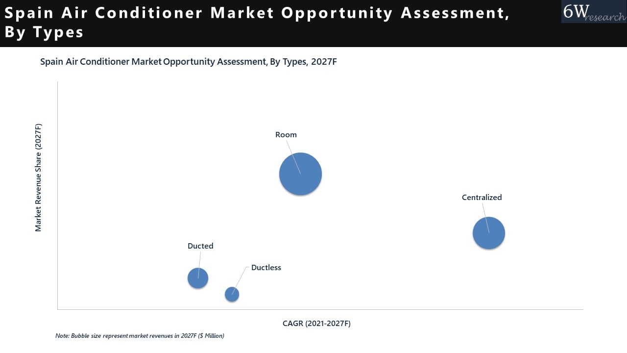 Spain Air Conditioner Market Opportunity Assessment