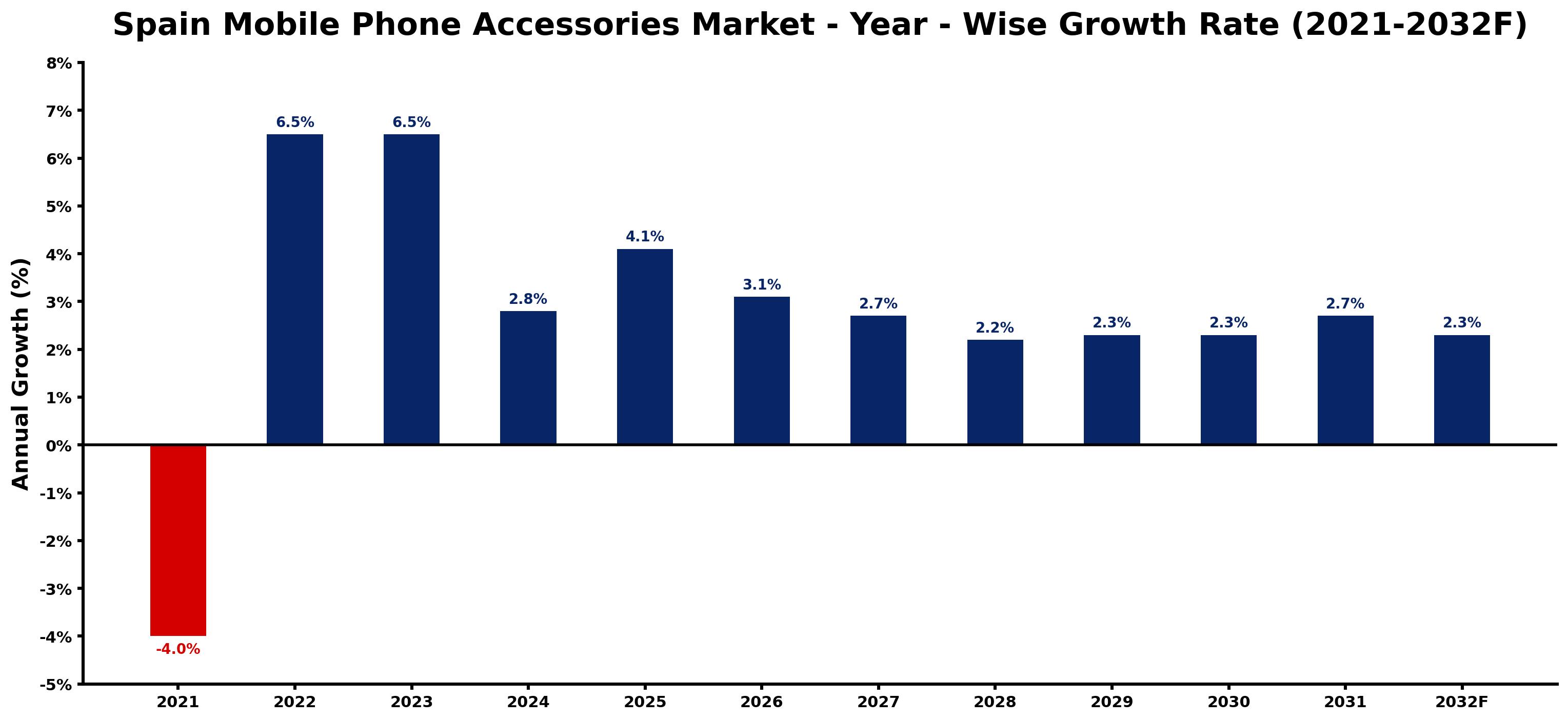 Spain Mobile Phone Accessories Market Year-wise Growth Rate and Key Drivers