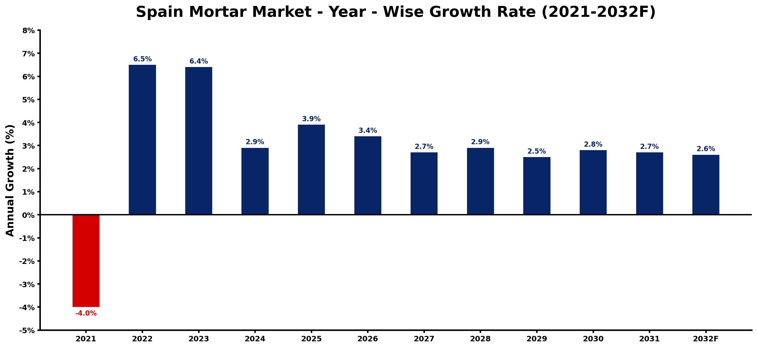 Spain Mortar Market Year-wise Growth Rate and Key Drivers