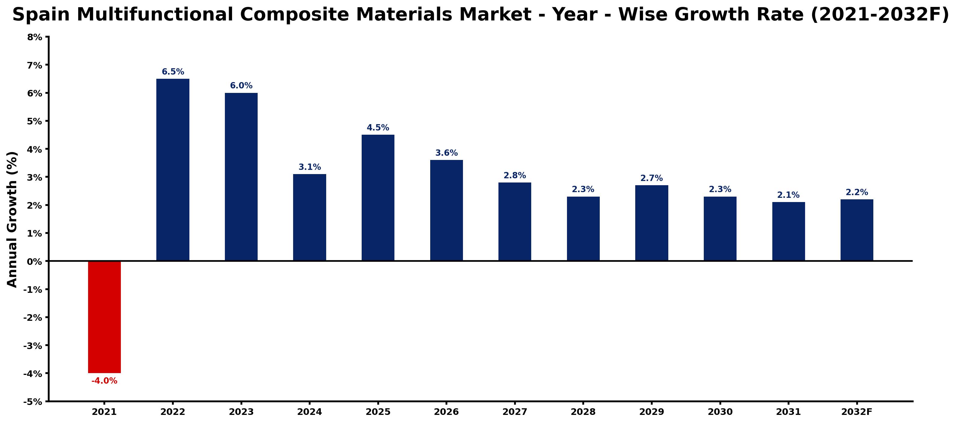 Spain Multifunctional Composite Materials Market Year-wise Growth Rate and Key Drivers