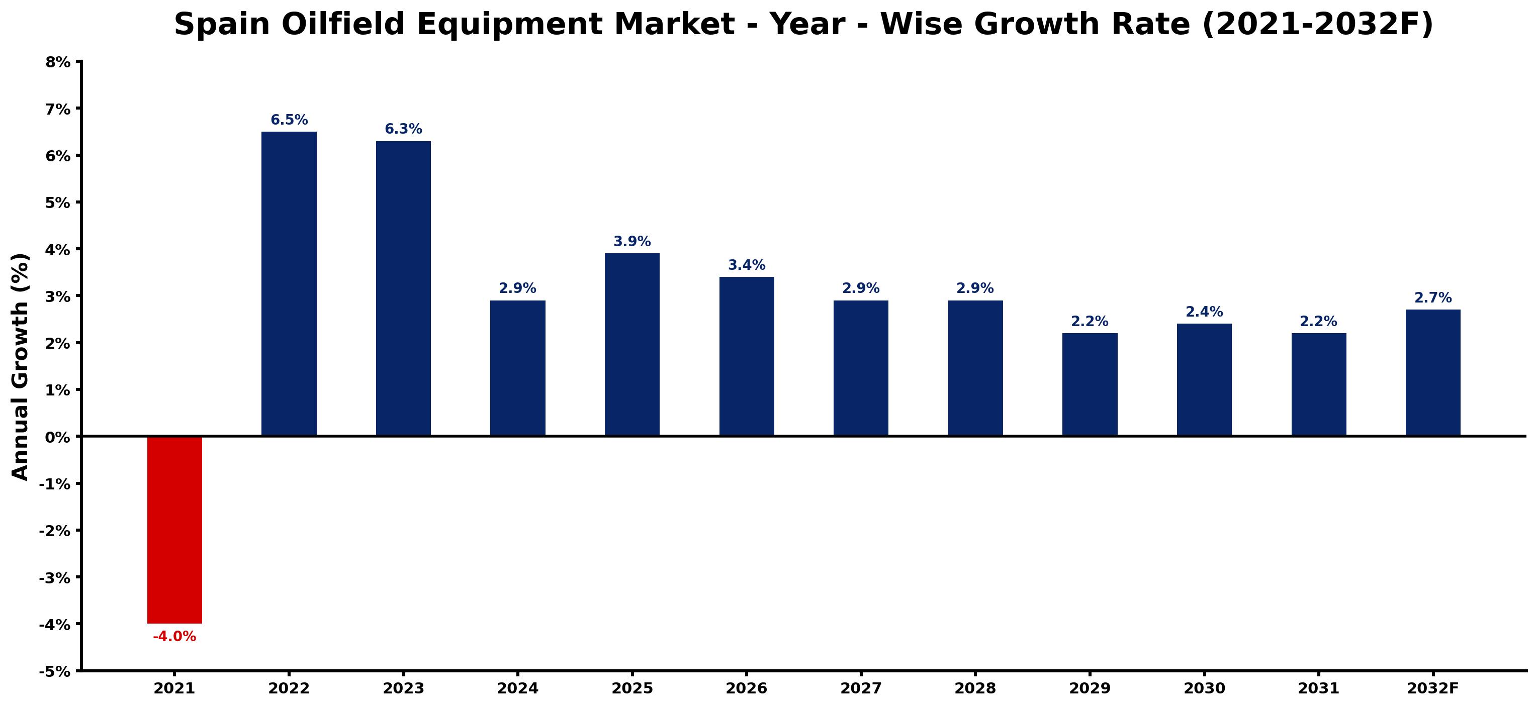 Spain Oilfield Equipment Market Year-wise Growth Rate and Key Drivers