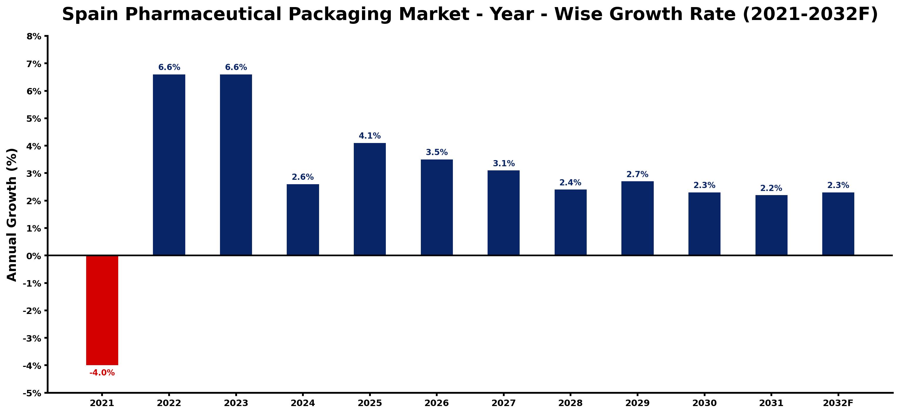 Spain Pharmaceutical Packaging Market Year-wise Growth Rate and Key Drivers