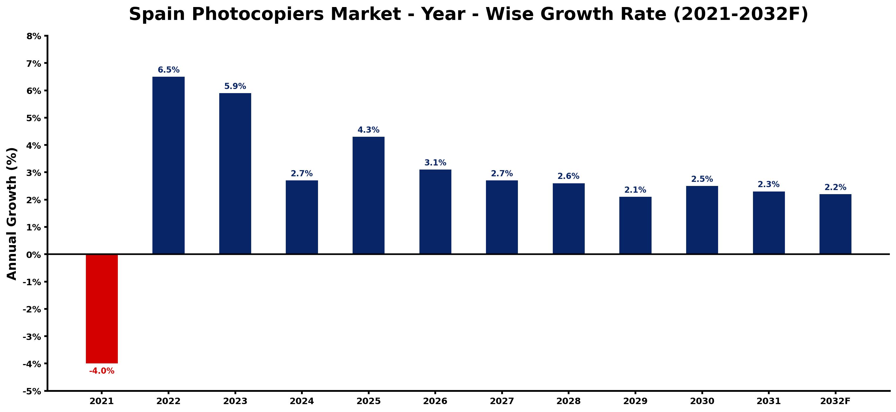 Spain Photocopiers Market Year-wise Growth Rate and Key Drivers