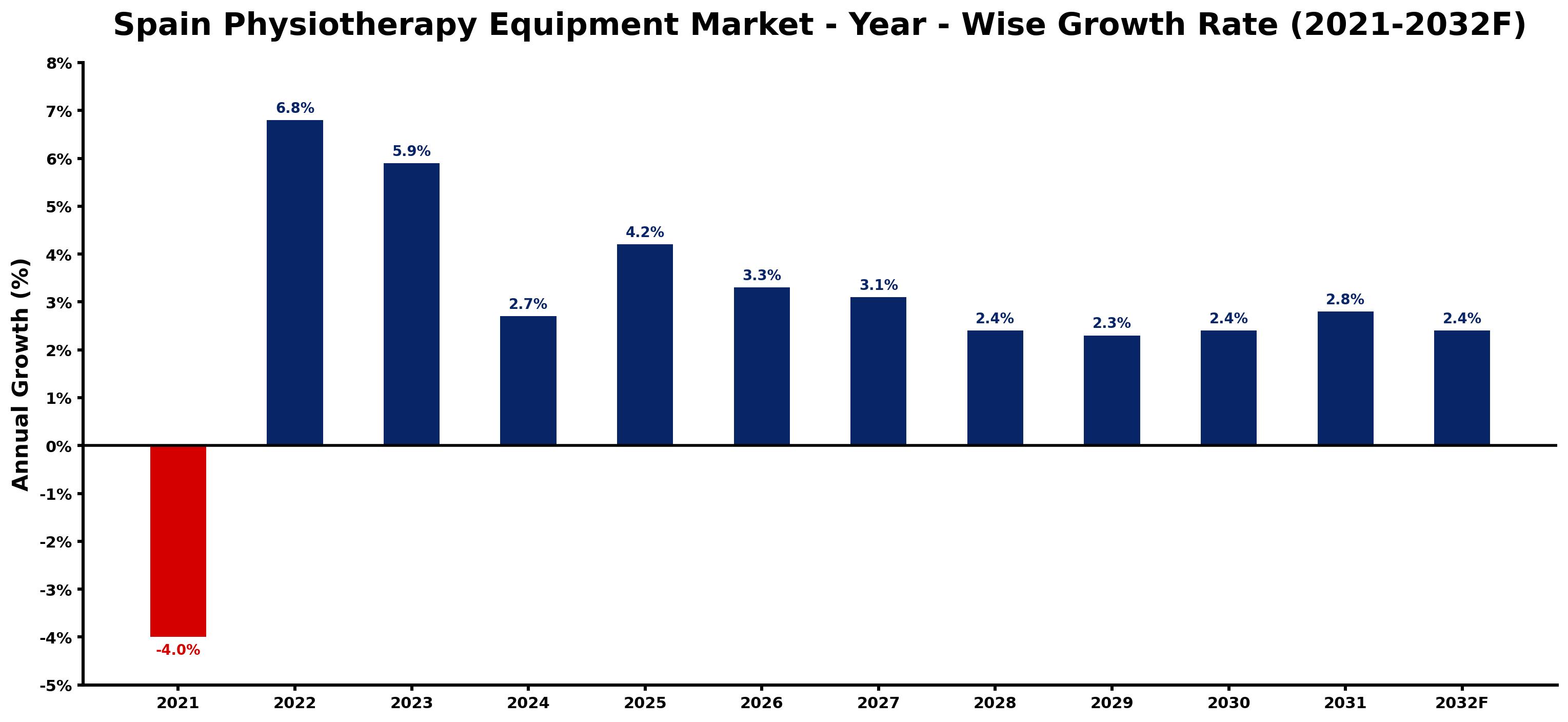 Spain Physiotherapy Equipment Market Year-wise Growth Rate and Key Drivers