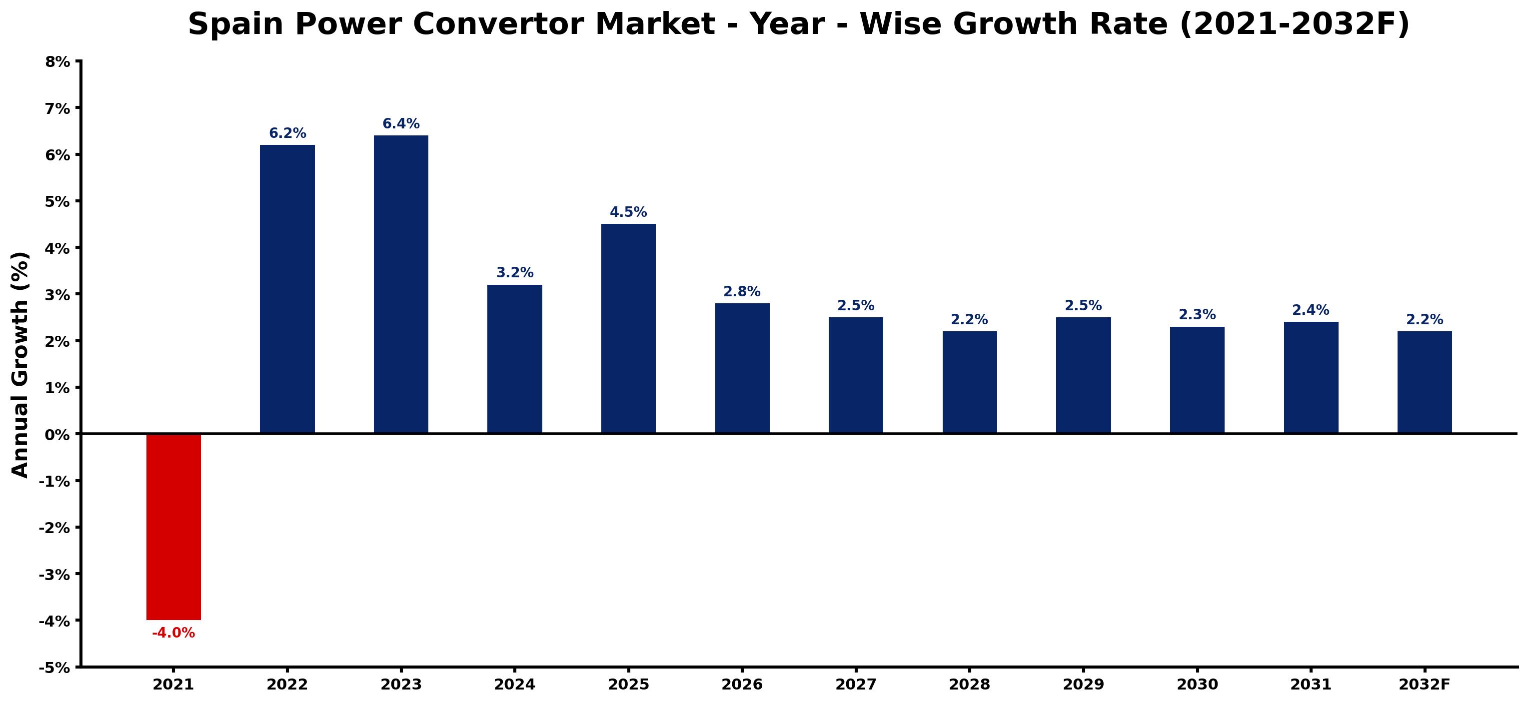 Spain Power Convertor Market Year-wise Growth Rate and Key Drivers