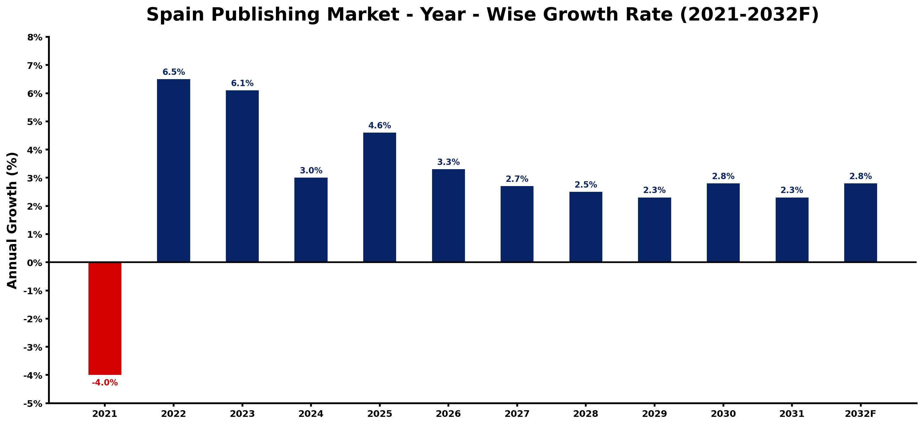 Spain Publishing Market Year-wise Growth Rate and Key Drivers