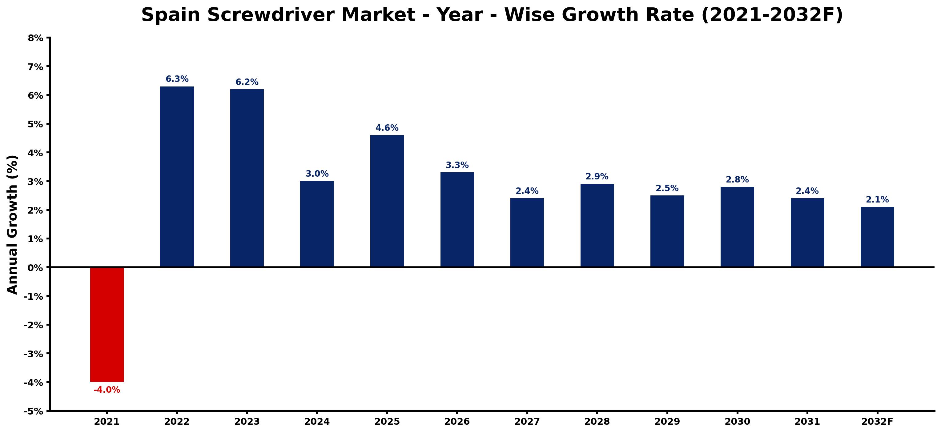 Spain Screwdriver Market Year-wise Growth Rate and Key Drivers
