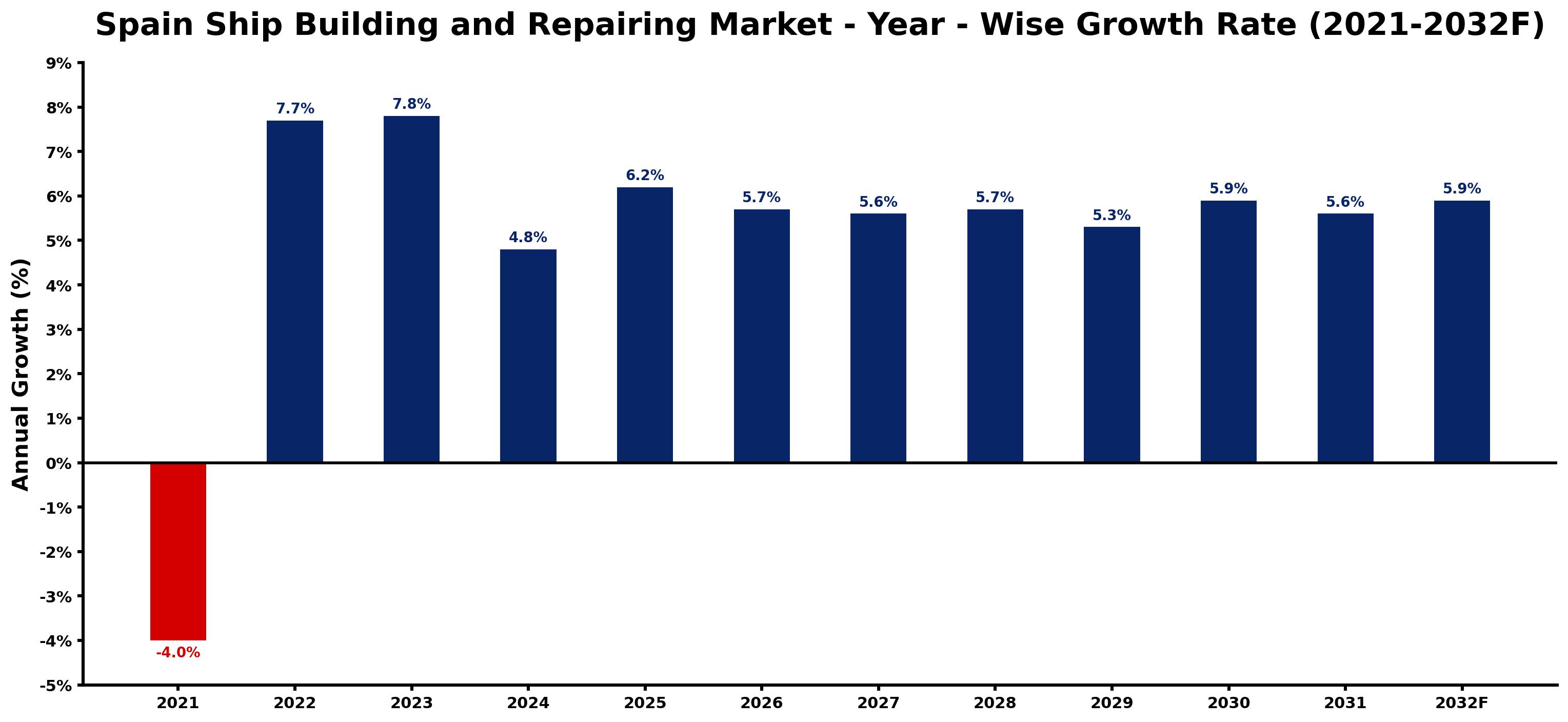 Spain Ship Building and Repairing Market Year-wise Growth Rate and Key Drivers
