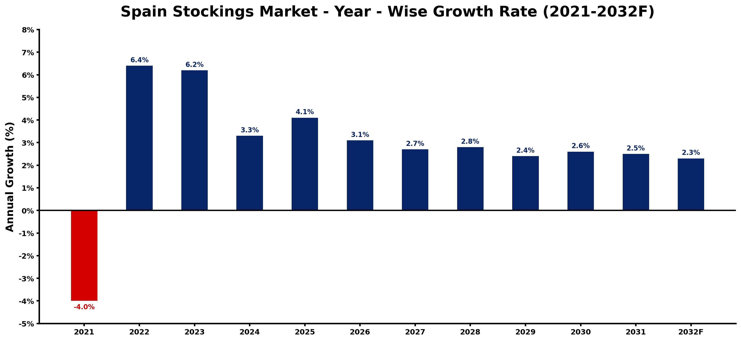 Spain Stockings Market Year-wise Growth Rate and Key Drivers