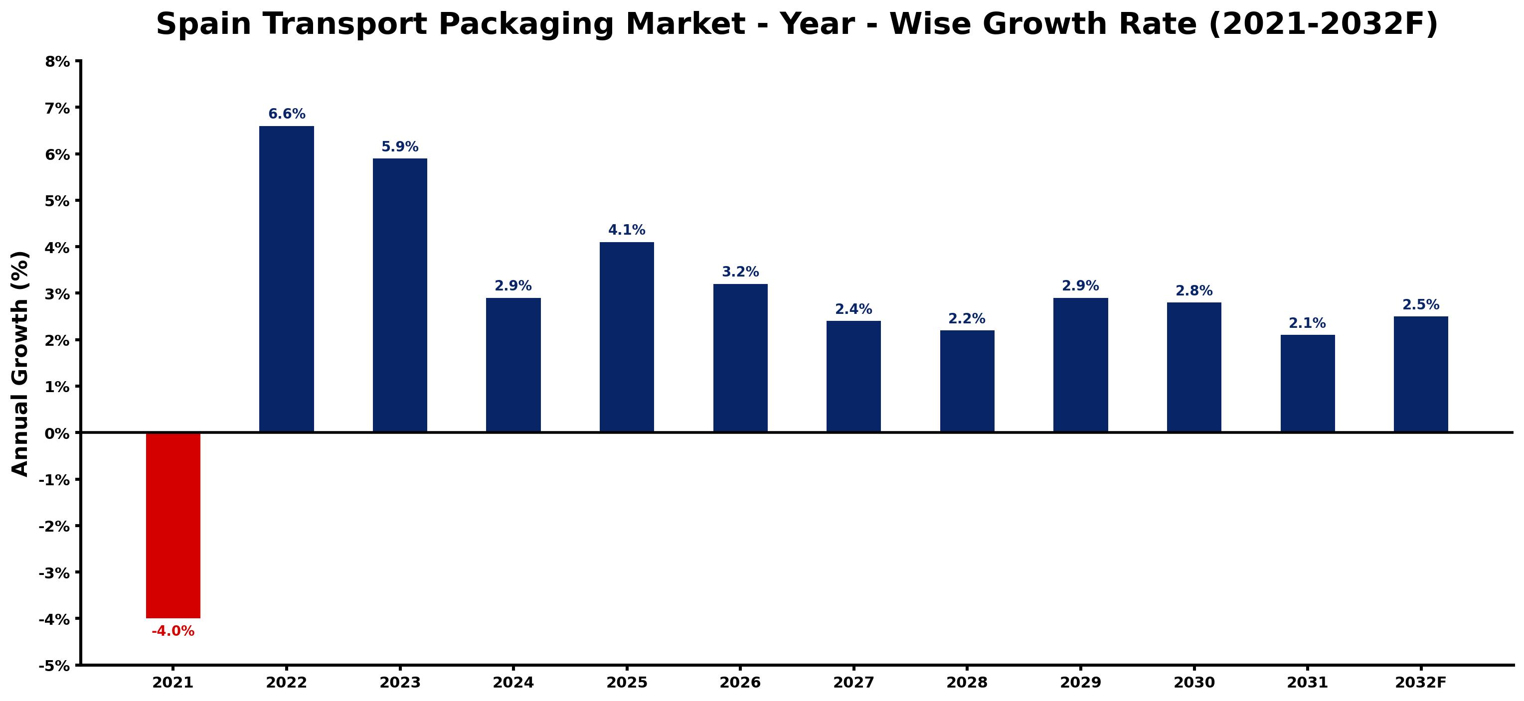 Spain Transport Packaging Market Year-wise Growth Rate and Key Drivers
