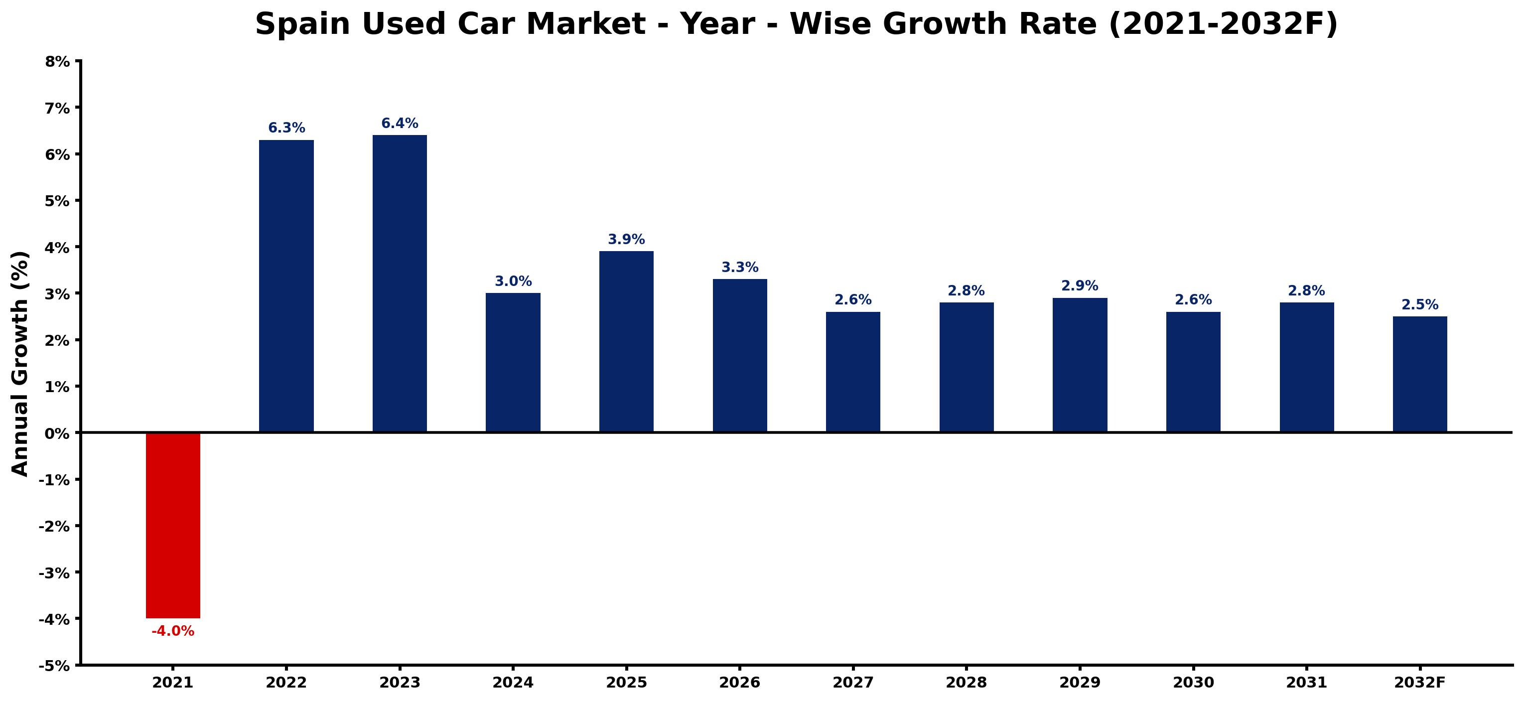 Spain Used Car Market Year-wise Growth Rate and Key Drivers
