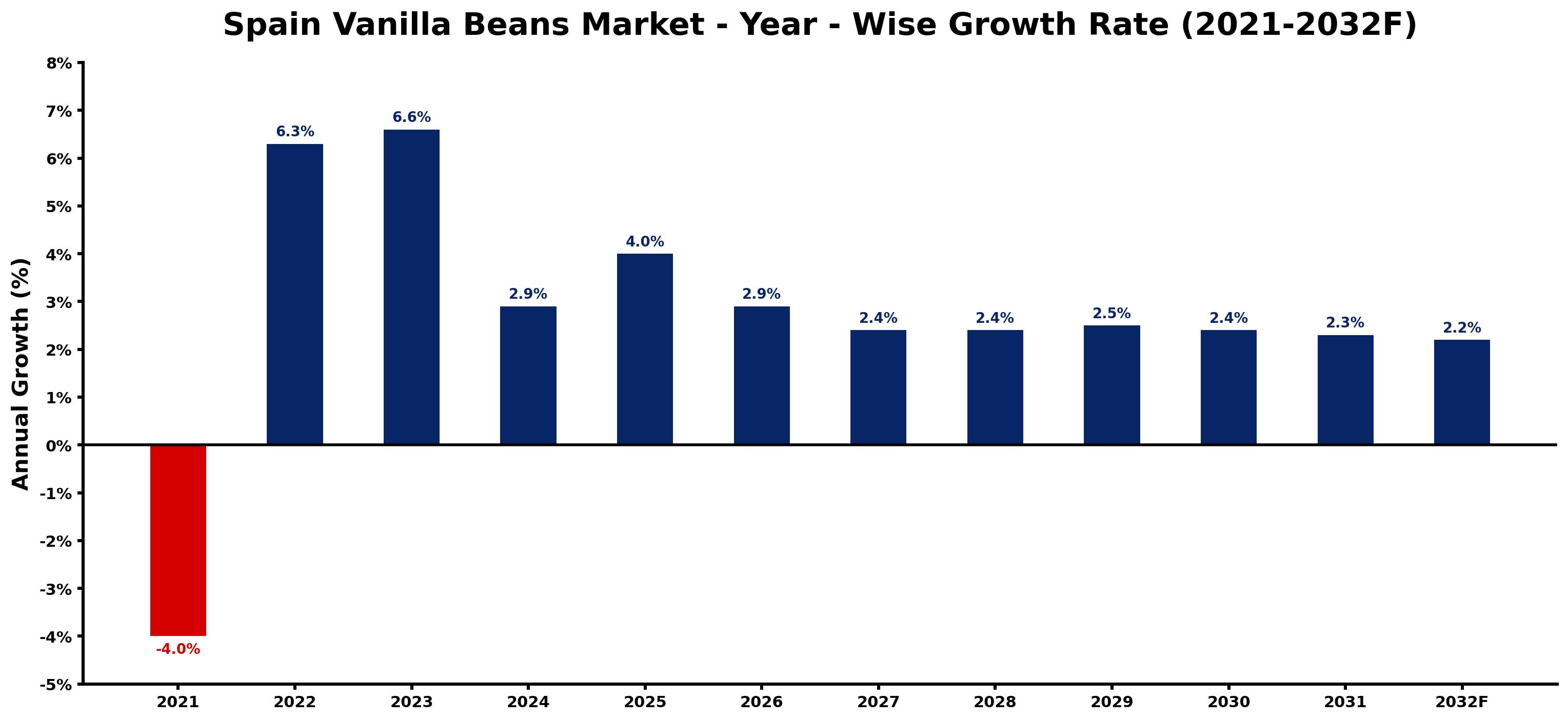 Spain Vanilla Beans Market Year-wise Growth Rate and Key Drivers
