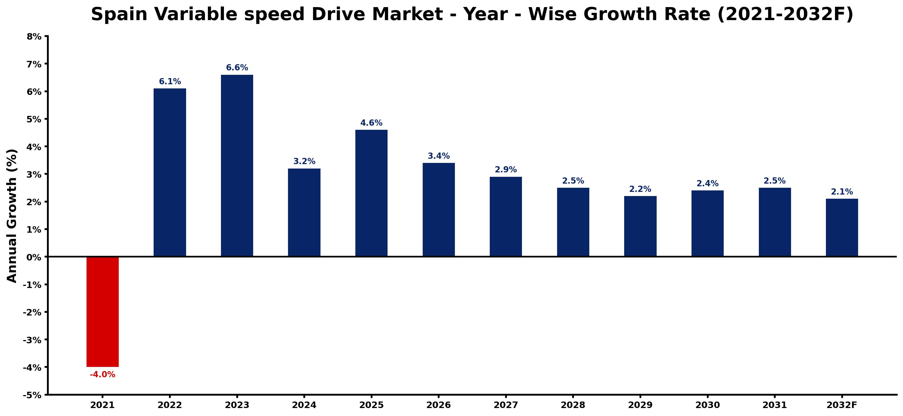 Spain Variable speed Drive Market Year-wise Growth Rate and Key Drivers