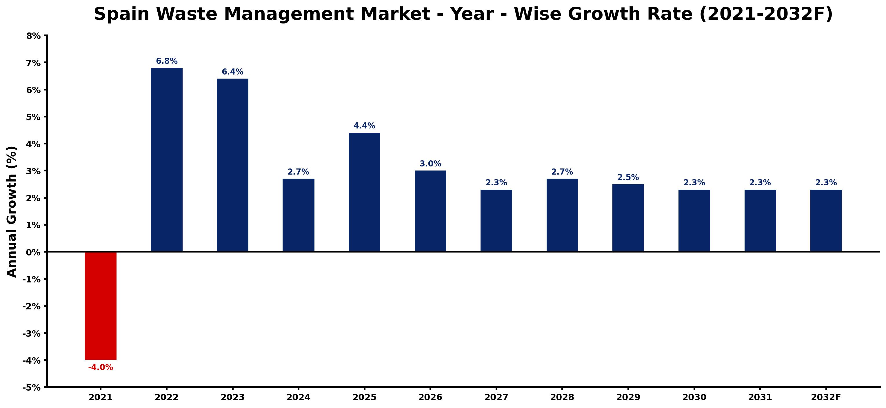 Spain Waste Management Market Year-wise Growth Rate and Key Drivers