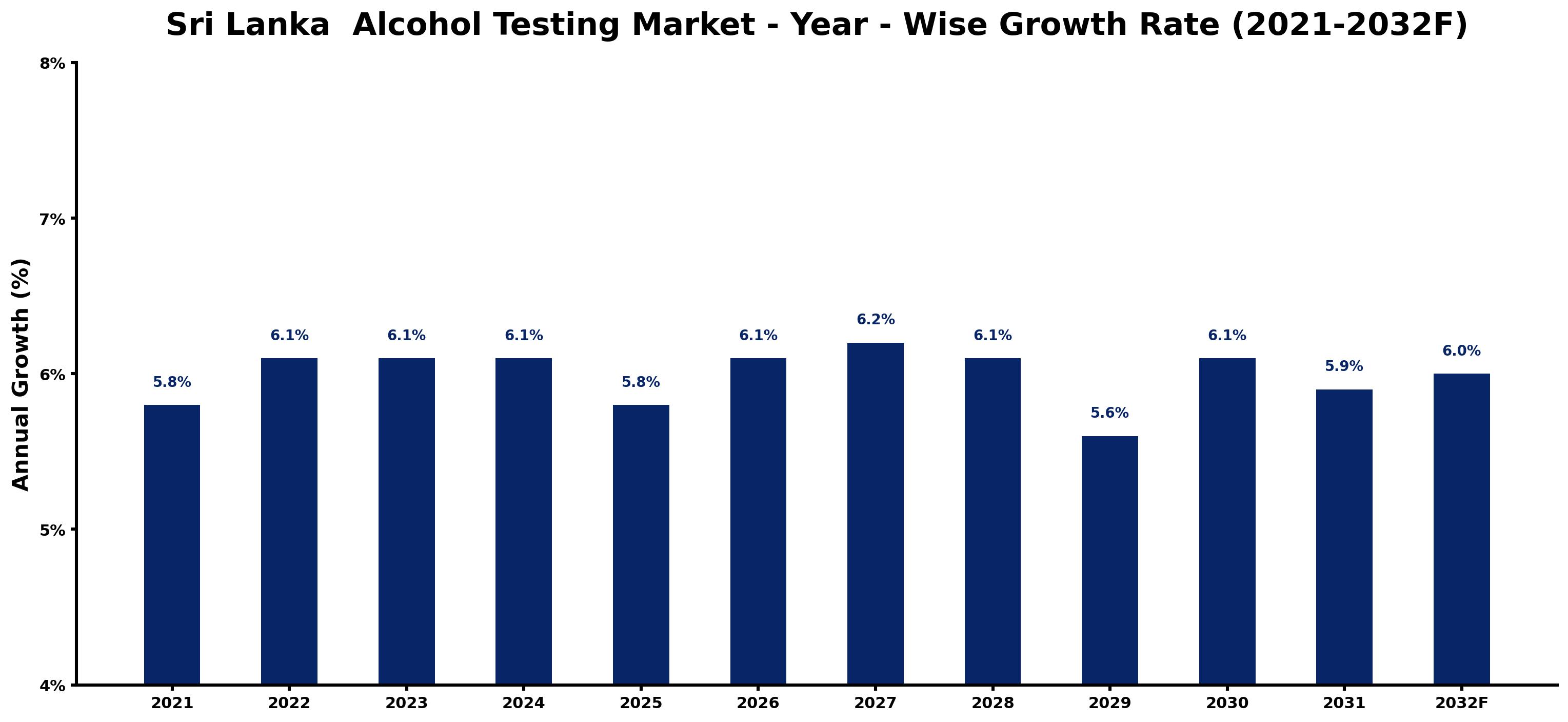 Sri Lanka  Alcohol Testing Market Year-wise Growth Rate and Key Drivers