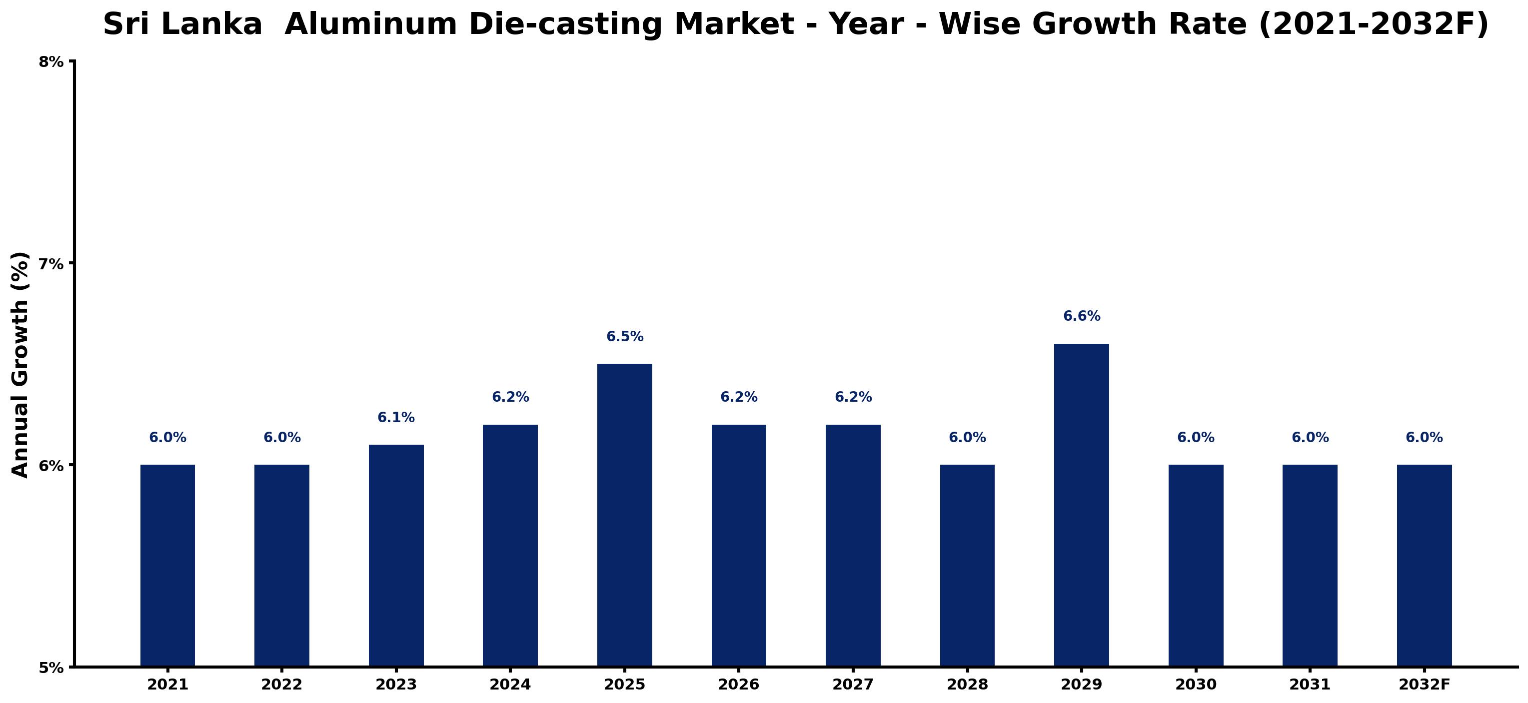 Sri Lanka  Aluminum Die-casting Market Year-wise Growth Rate and Key Drivers