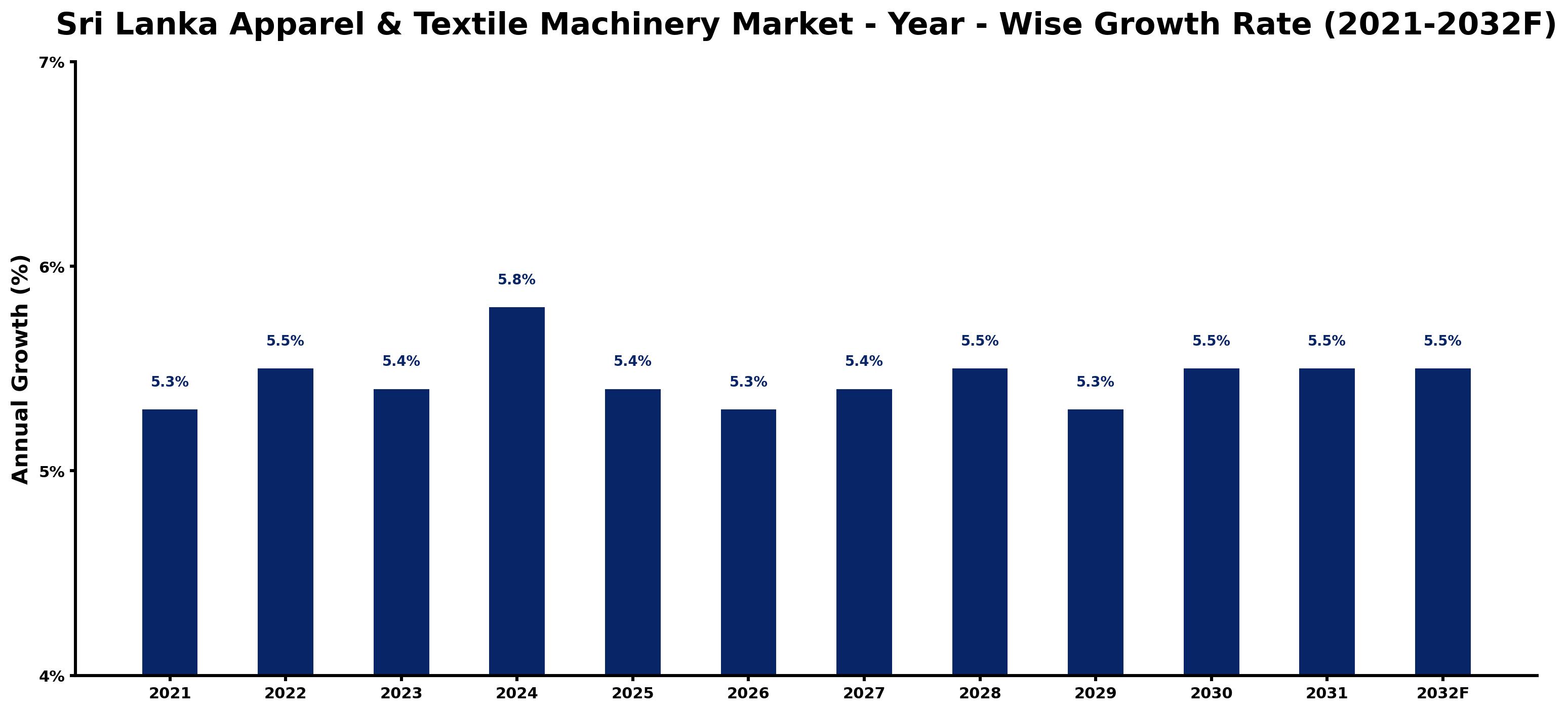 Sri Lanka Apparel & Textile Machinery Market Year-wise Growth Rate and Key Drivers