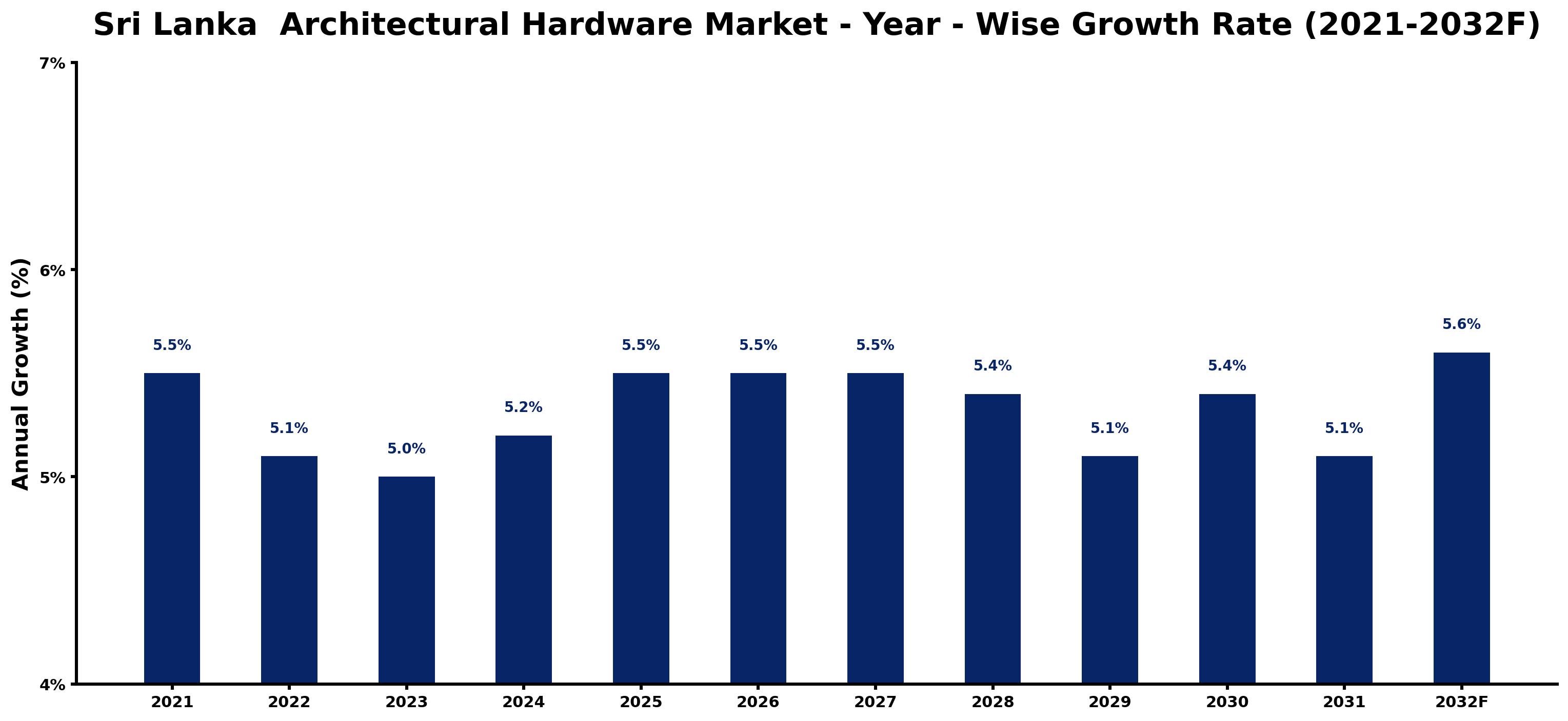Sri Lanka  Architectural Hardware Market Year-wise Growth Rate and Key Drivers