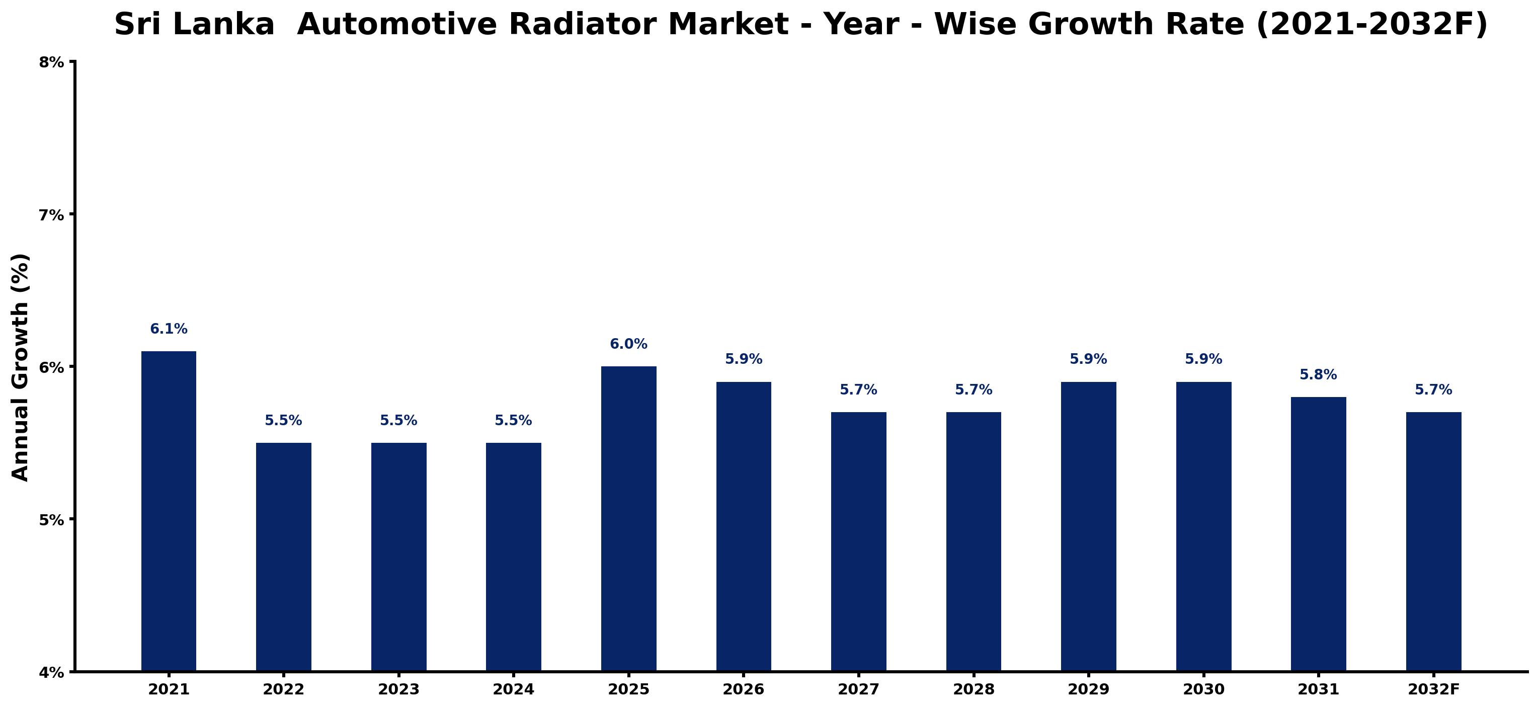 Sri Lanka Automotive Radiator Market Year-wise Growth Rate and Key Drivers