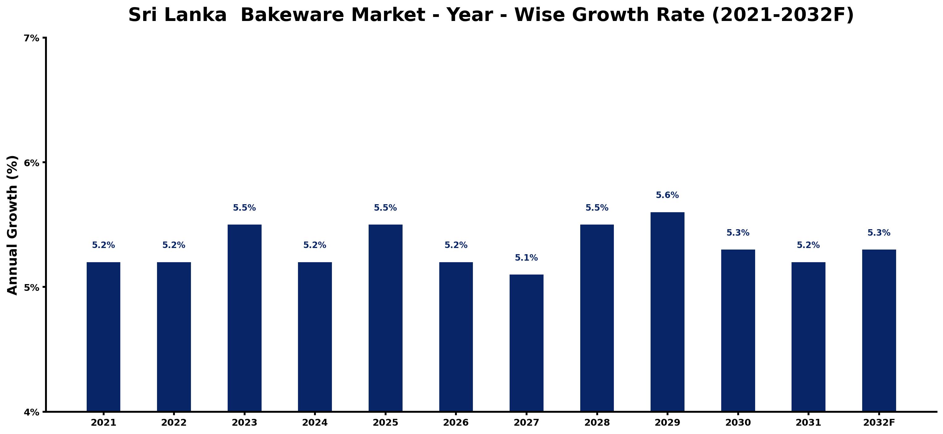 Sri Lanka  Bakeware Market Year-wise Growth Rate and Key Drivers