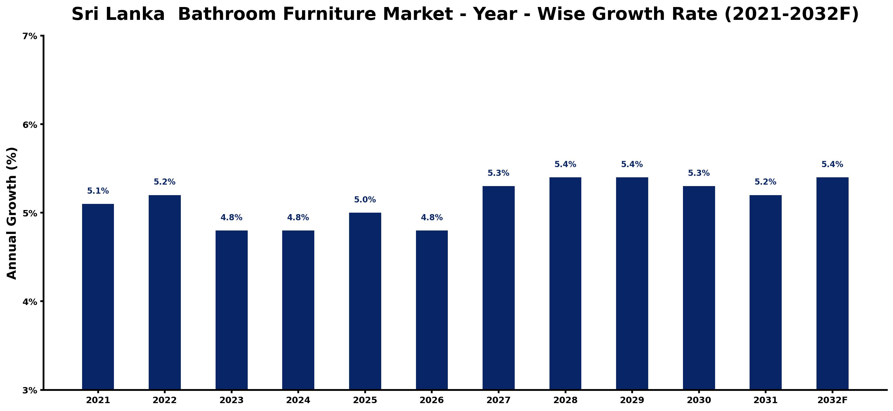 Sri Lanka Bathroom Furniture Market Year-wise Growth Rate and Key Drivers